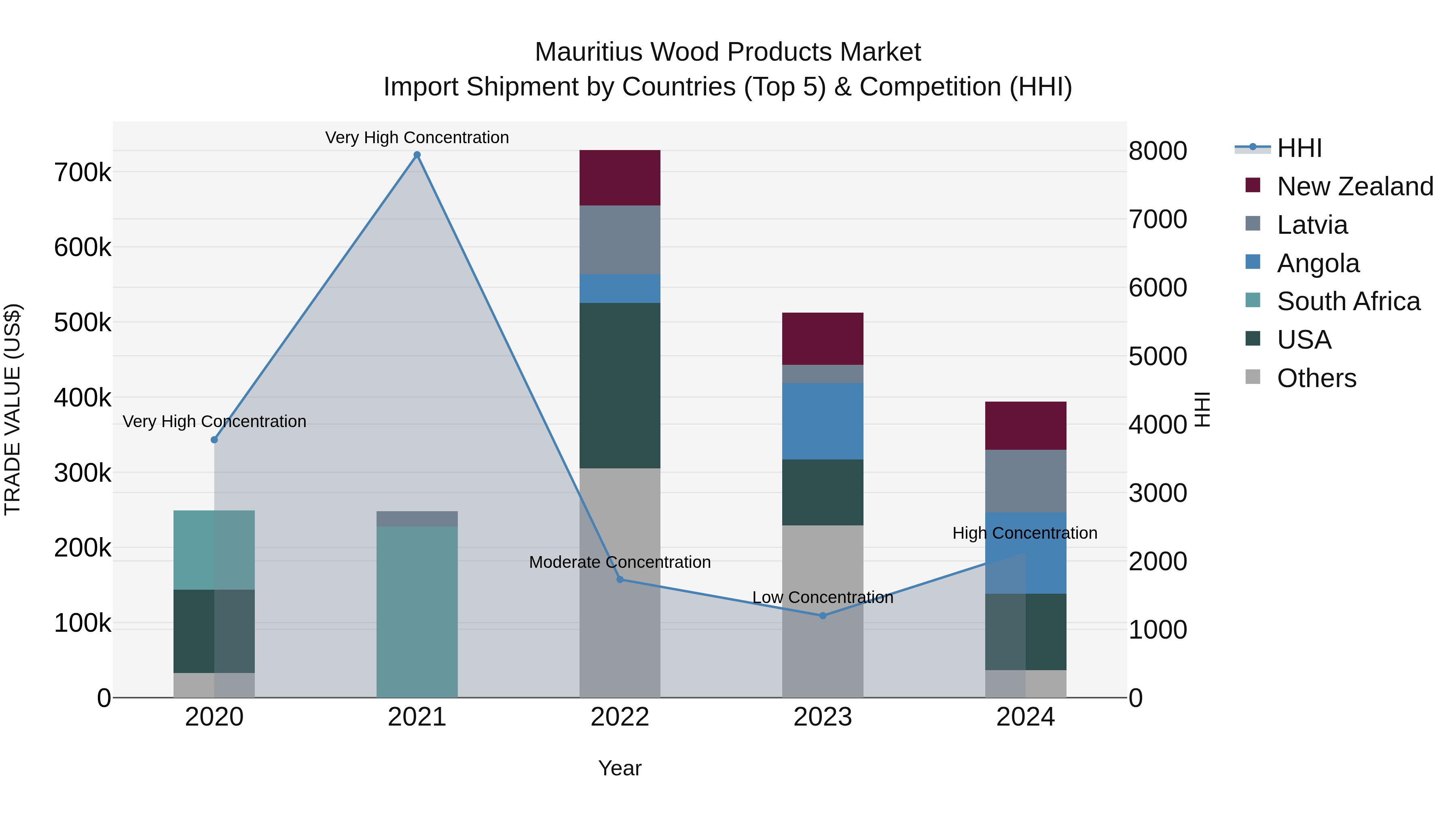 Mauritius Wood Products Market Top 5 Importing Countries and Market Competition (HHI) Analysis