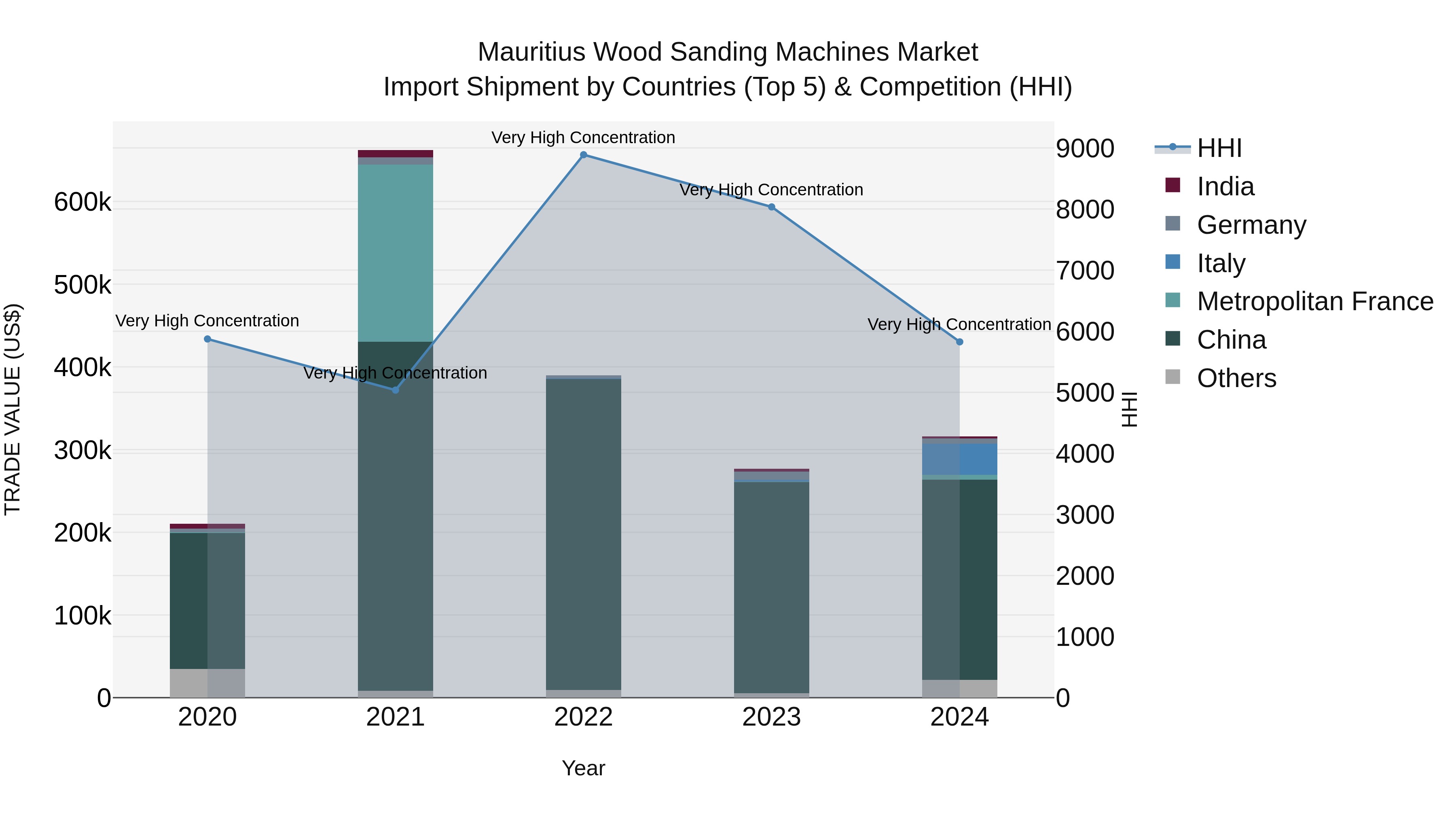 Mauritius Wood Sanding Machines Market Top 5 Importing Countries and Market Competition (HHI) Analysis