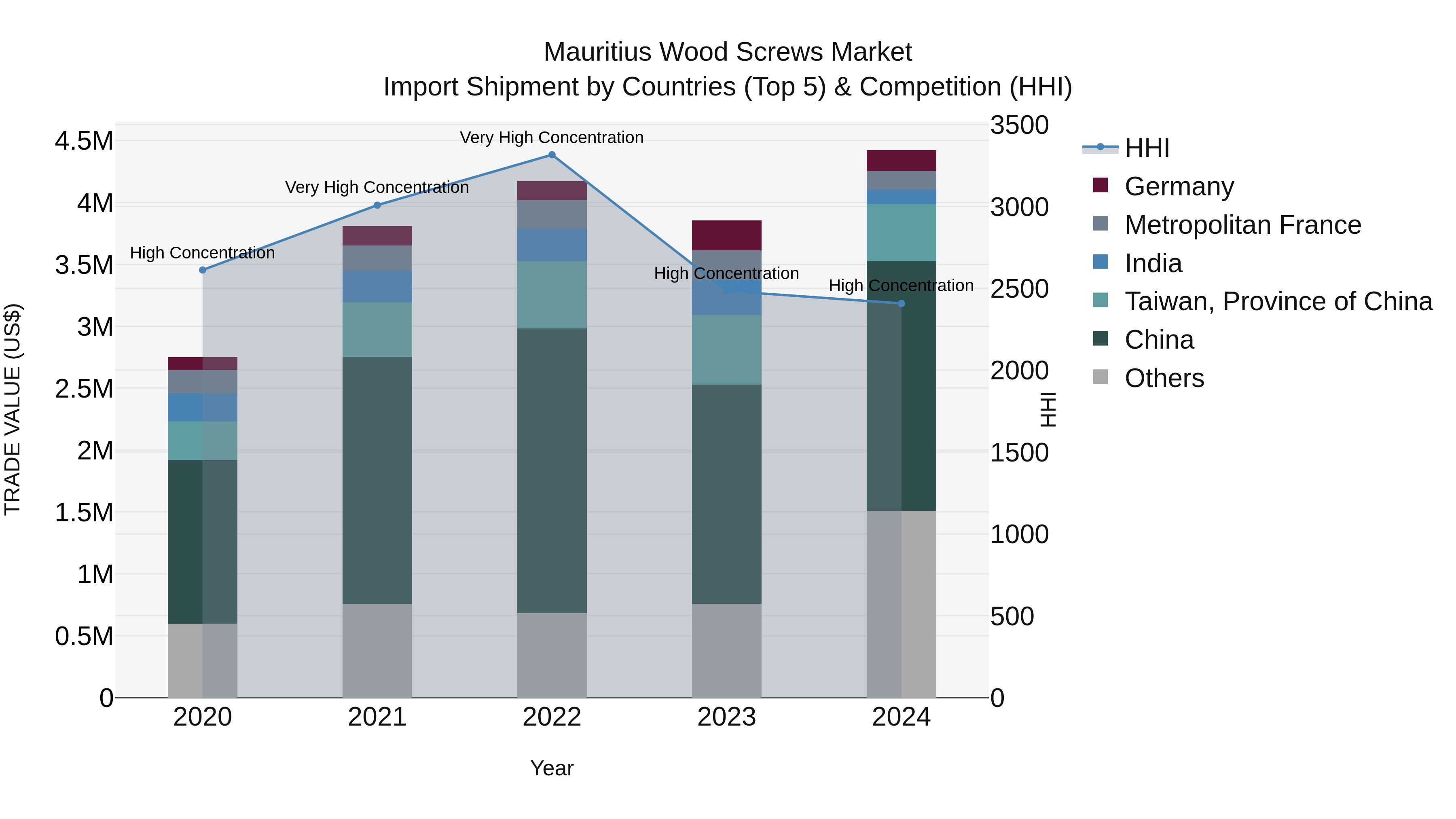 Mauritius Wood Screws Market Top 5 Importing Countries and Market Competition (HHI) Analysis