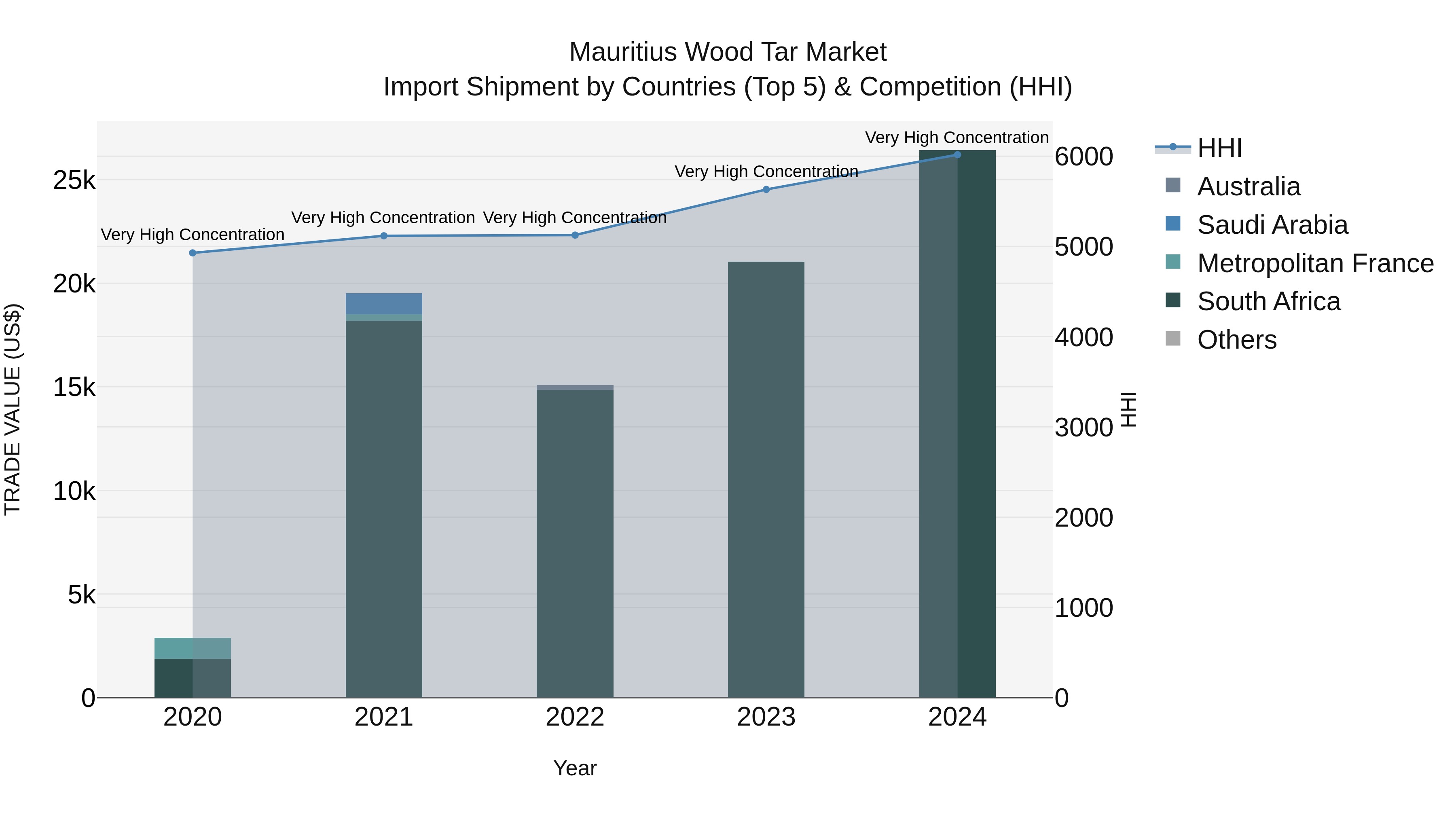 Mauritius Wood Tar Market Top 5 Importing Countries and Market Competition (HHI) Analysis