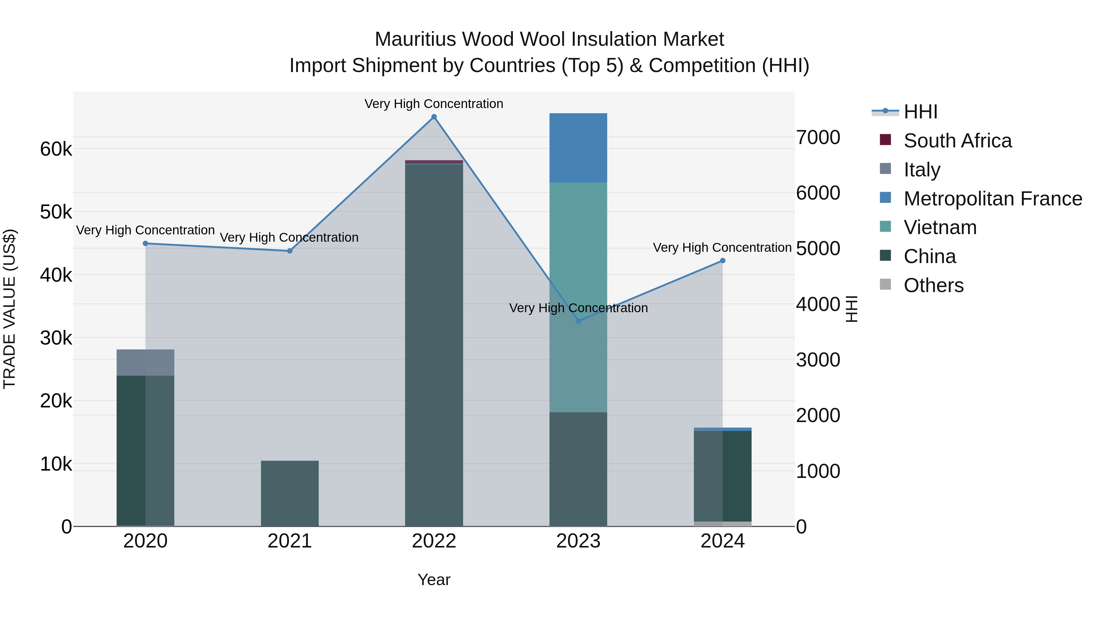 Mauritius Wood Wool Insulation Market Top 5 Importing Countries and Market Competition (HHI) Analysis