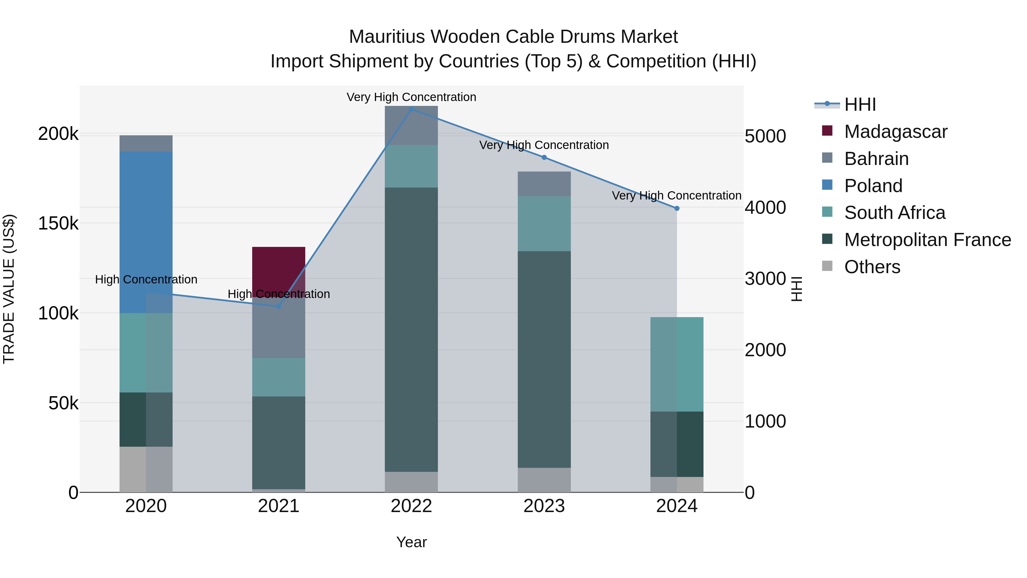Mauritius Wooden Cable Drums Market Top 5 Importing Countries and Market Competition (HHI) Analysis