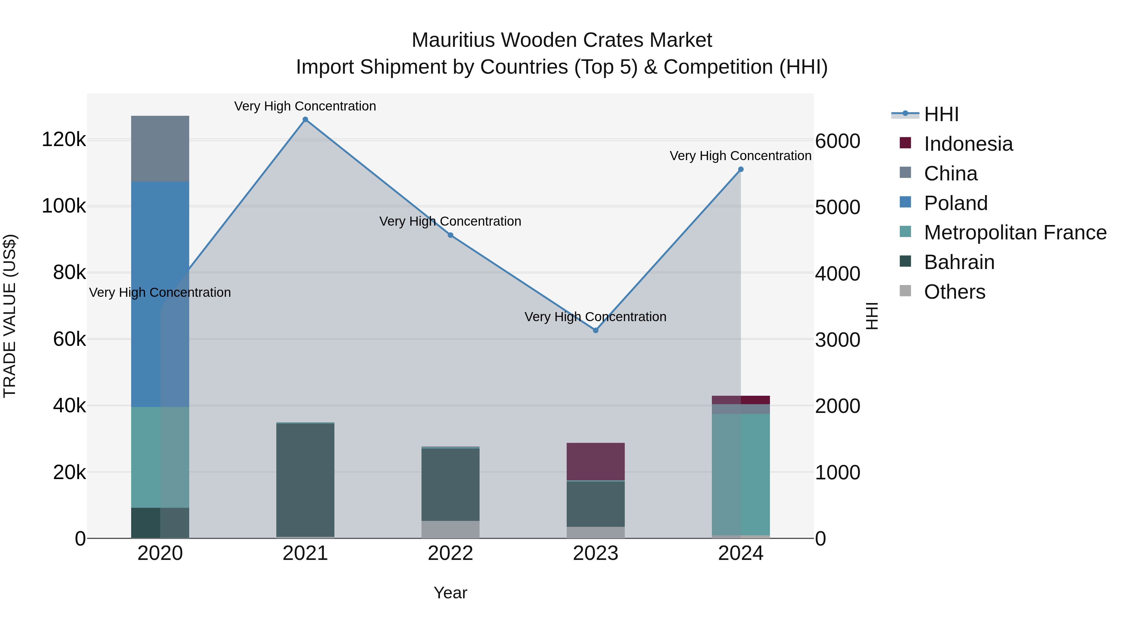 Mauritius Wooden Crates Market Top 5 Importing Countries and Market Competition (HHI) Analysis