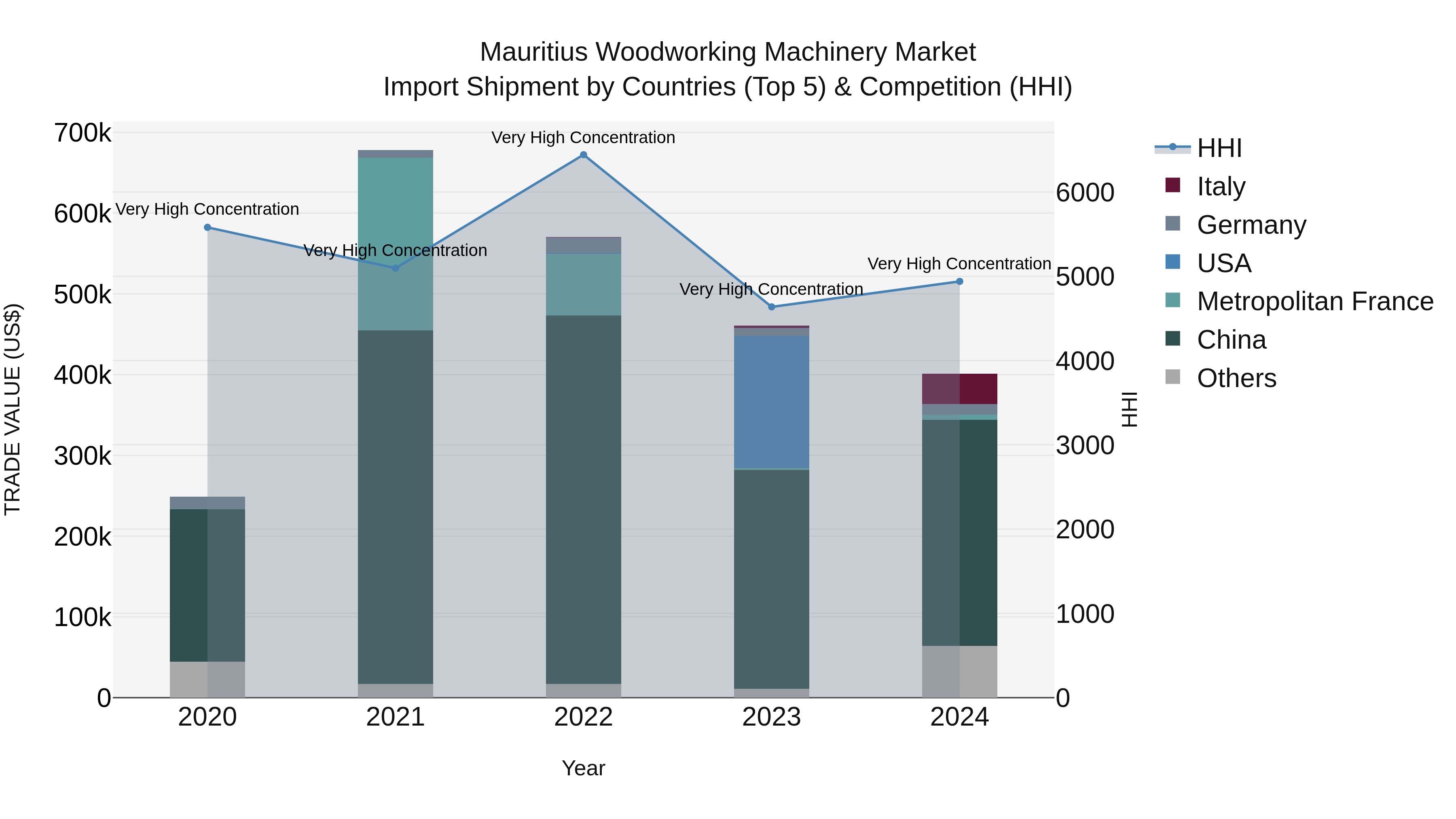 Mauritius Woodworking Machinery Market Top 5 Importing Countries and Market Competition (HHI) Analysis