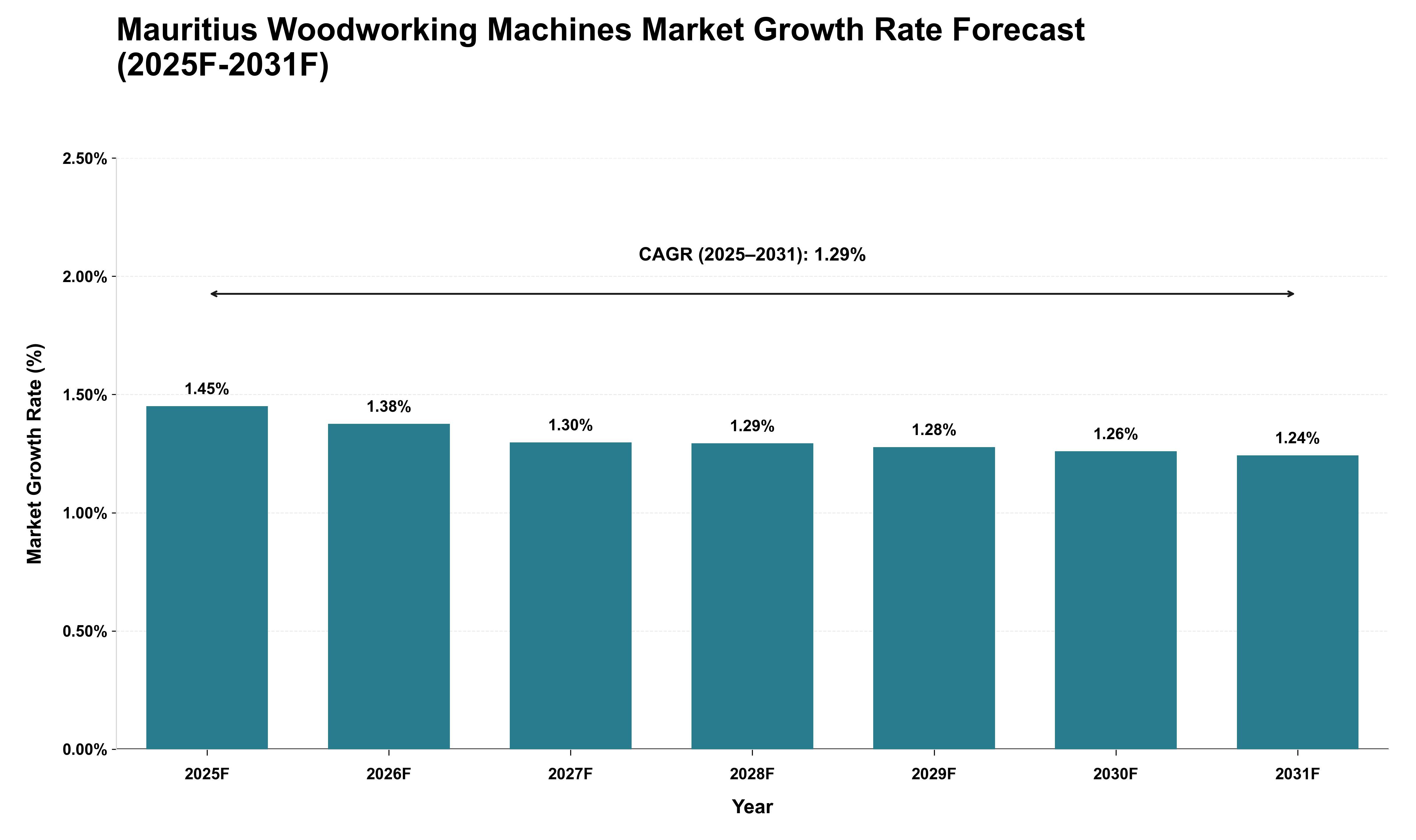 Mauritius Woodworking Machines Market Growth Rate Analysis (2025 - 2031)
