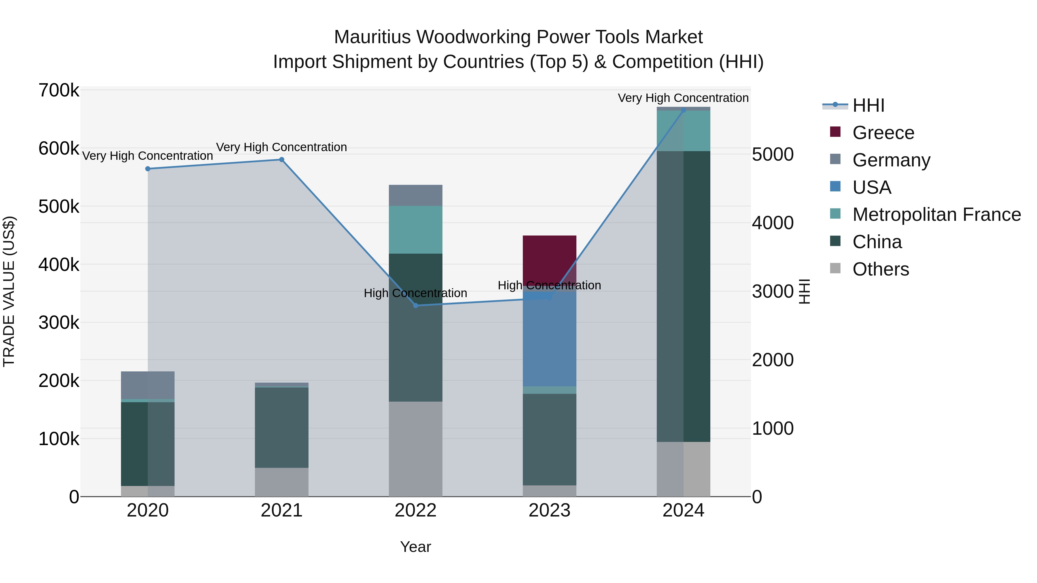 Mauritius Woodworking Power Tools Market Top 5 Importing Countries and Market Competition (HHI) Analysis