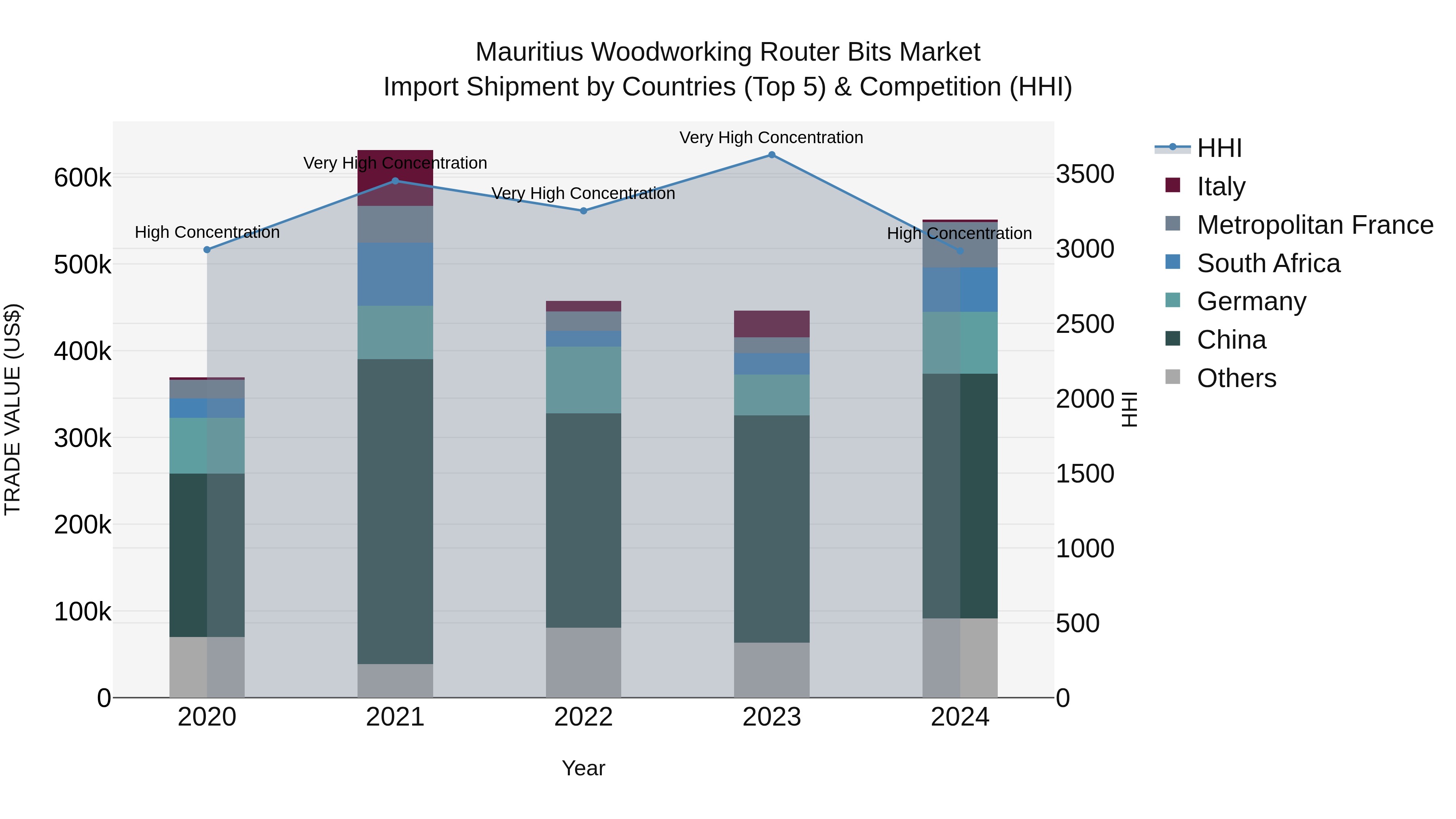 Mauritius Woodworking Router Bits Market Top 5 Importing Countries and Market Competition (HHI) Analysis