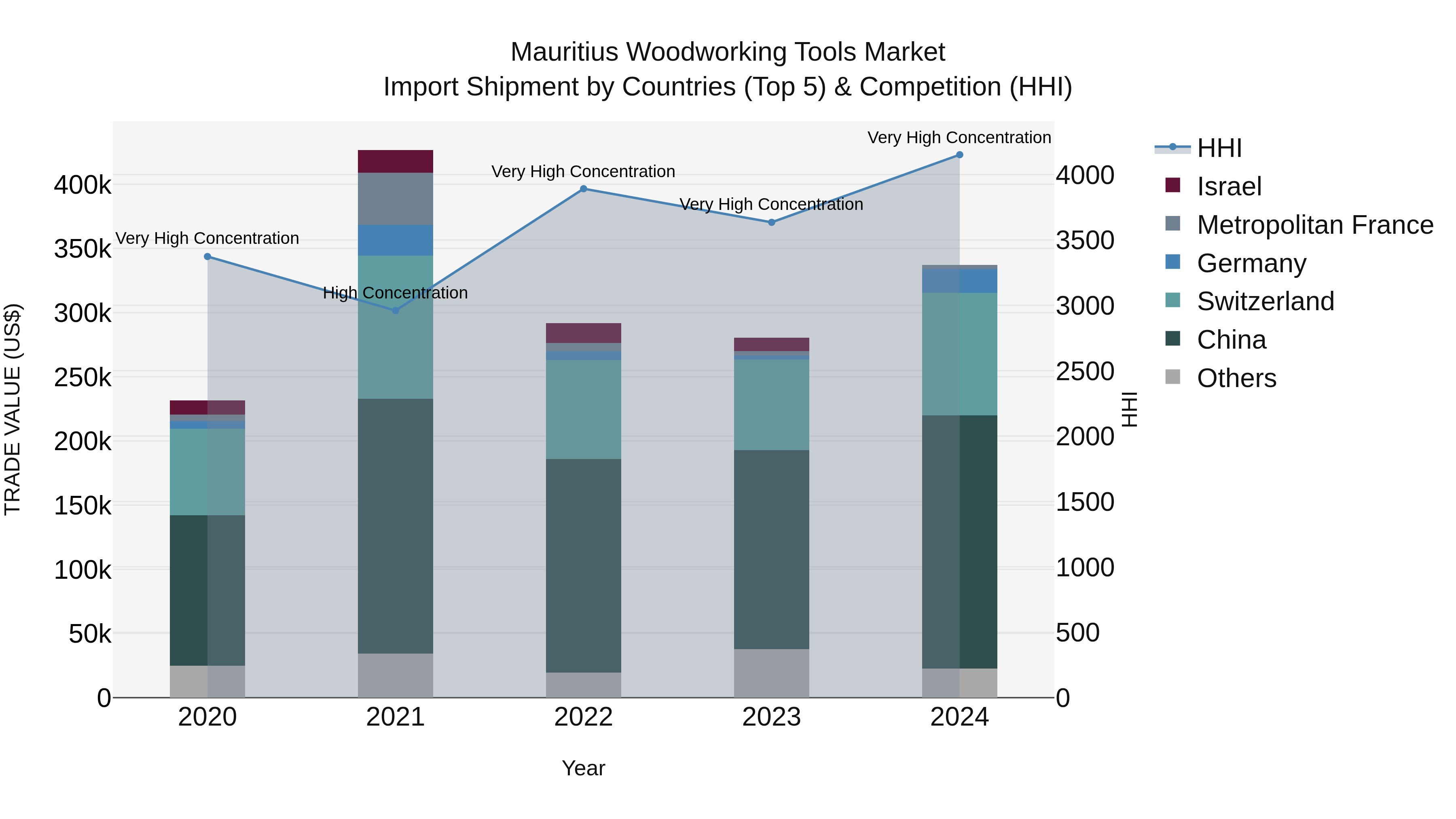Mauritius Woodworking Tools Market Top 5 Importing Countries and Market Competition (HHI) Analysis