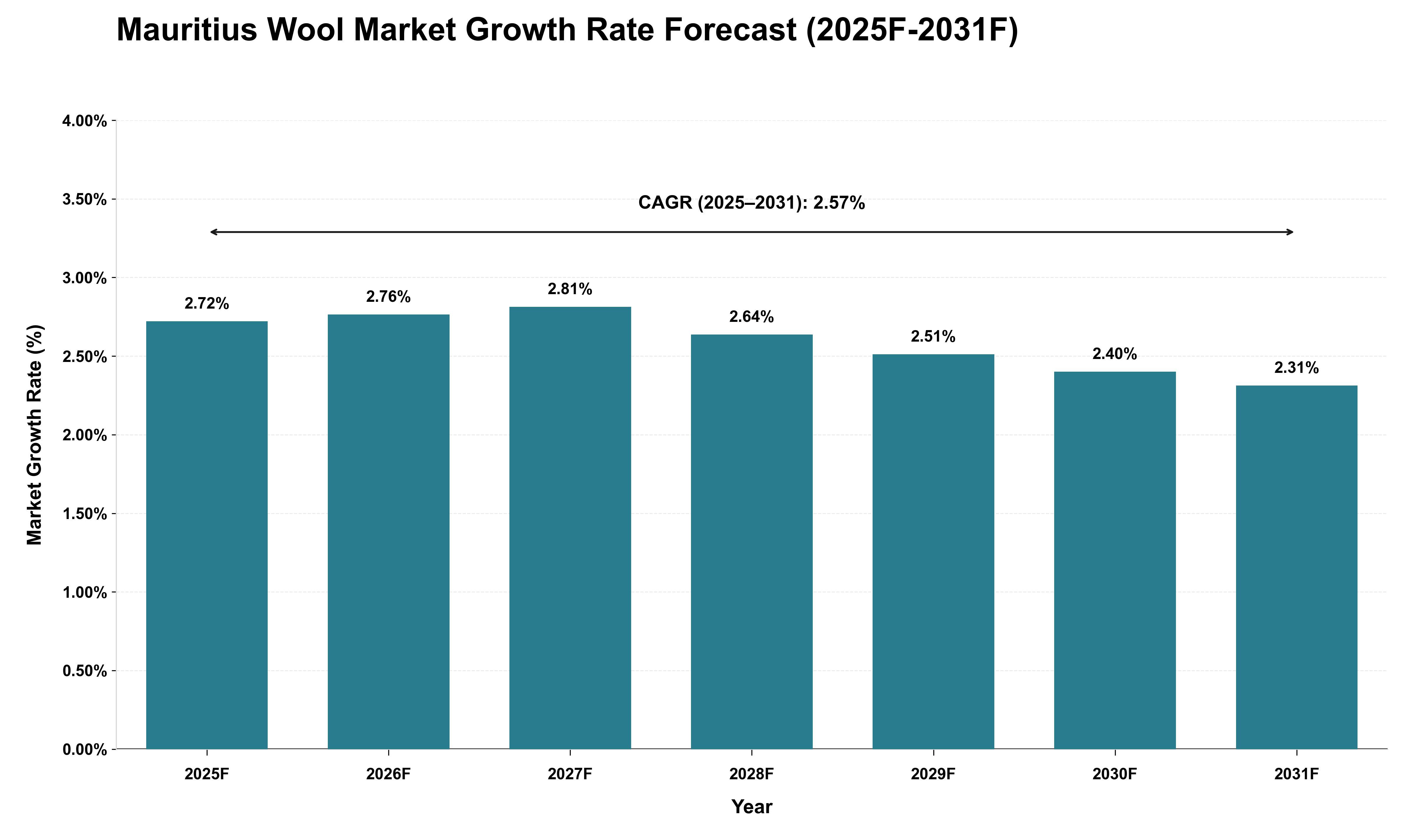 Mauritius Wool Market Growth Rate Analysis (2025 - 2031)