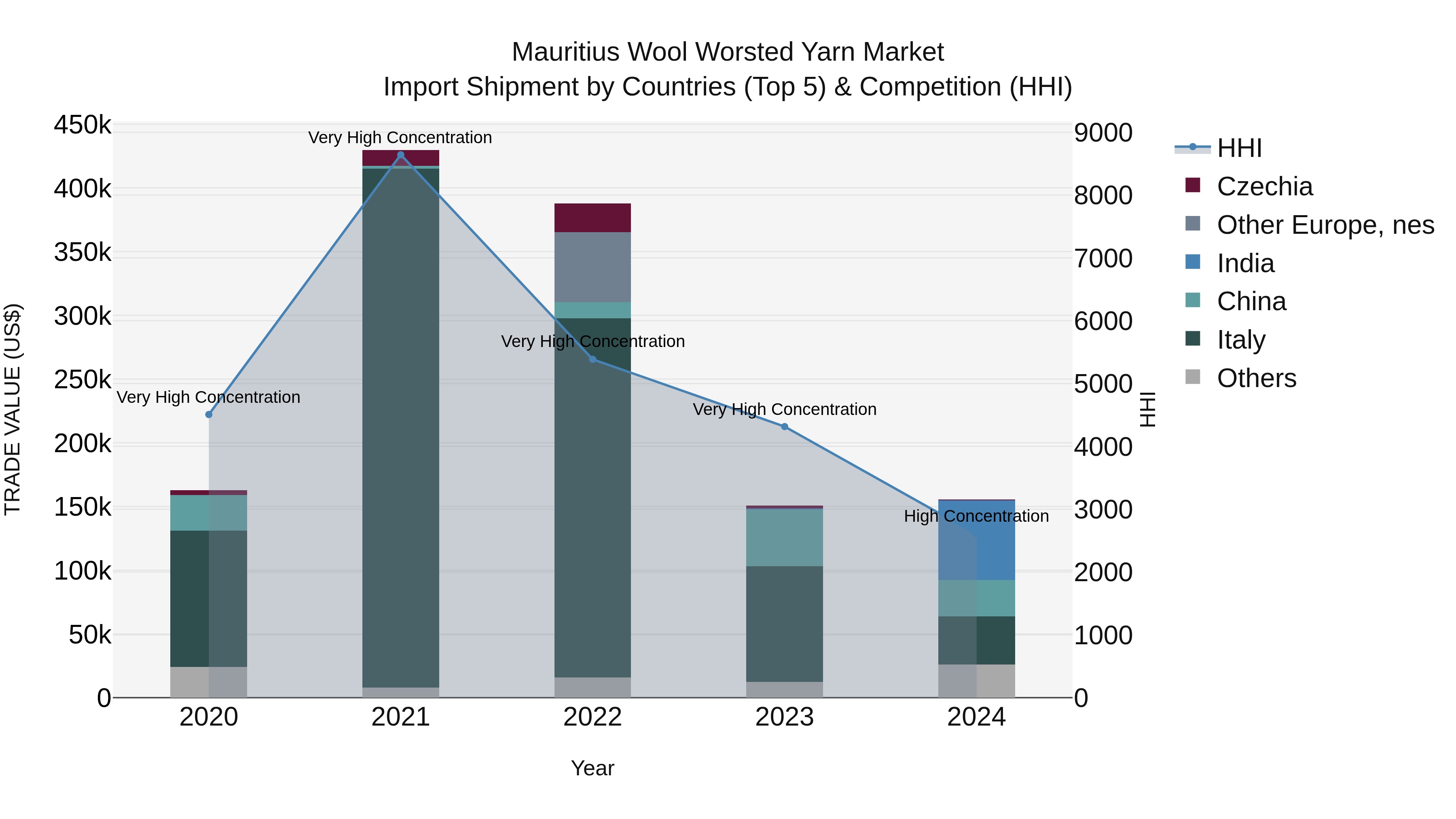 Mauritius Wool Worsted Yarn Market Top 5 Importing Countries and Market Competition (HHI) Analysis