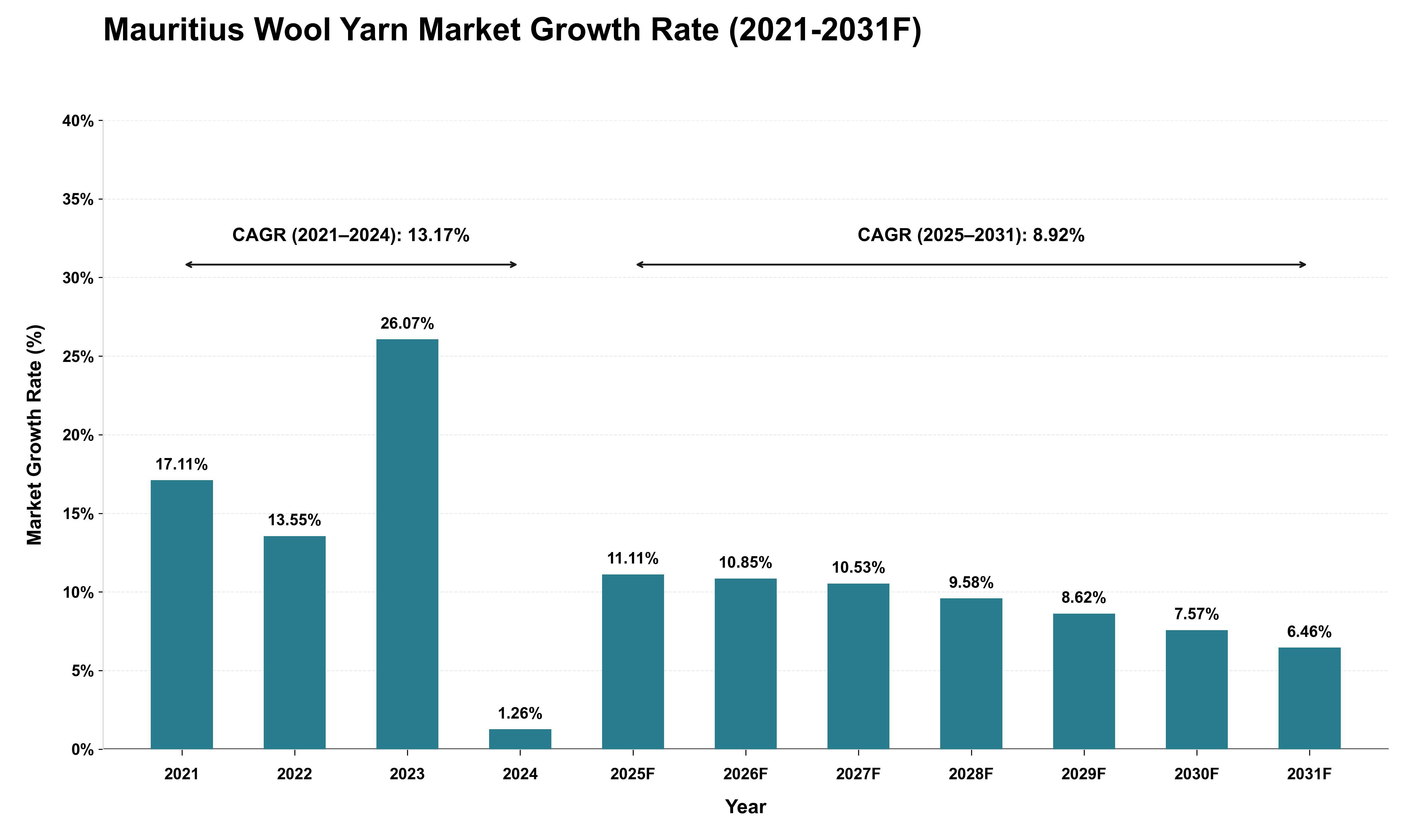 Mauritius Wool Yarn Market Growth Rate Analysis (2021 - 2031)