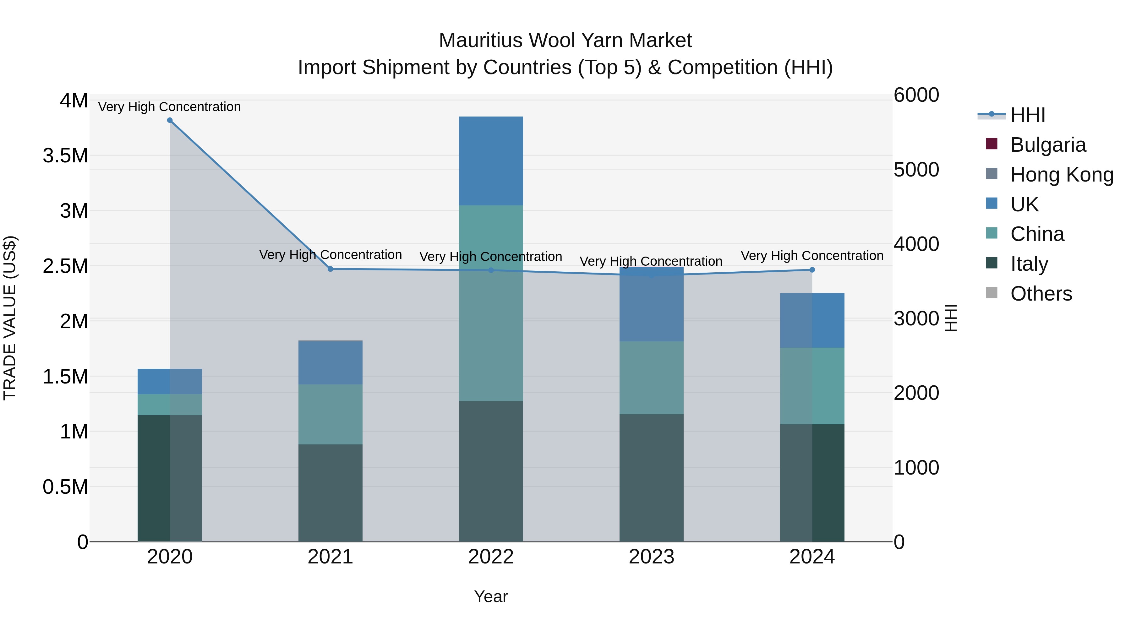 Mauritius Wool Yarn Market Top 5 Importing Countries and Market Competition (HHI) Analysis