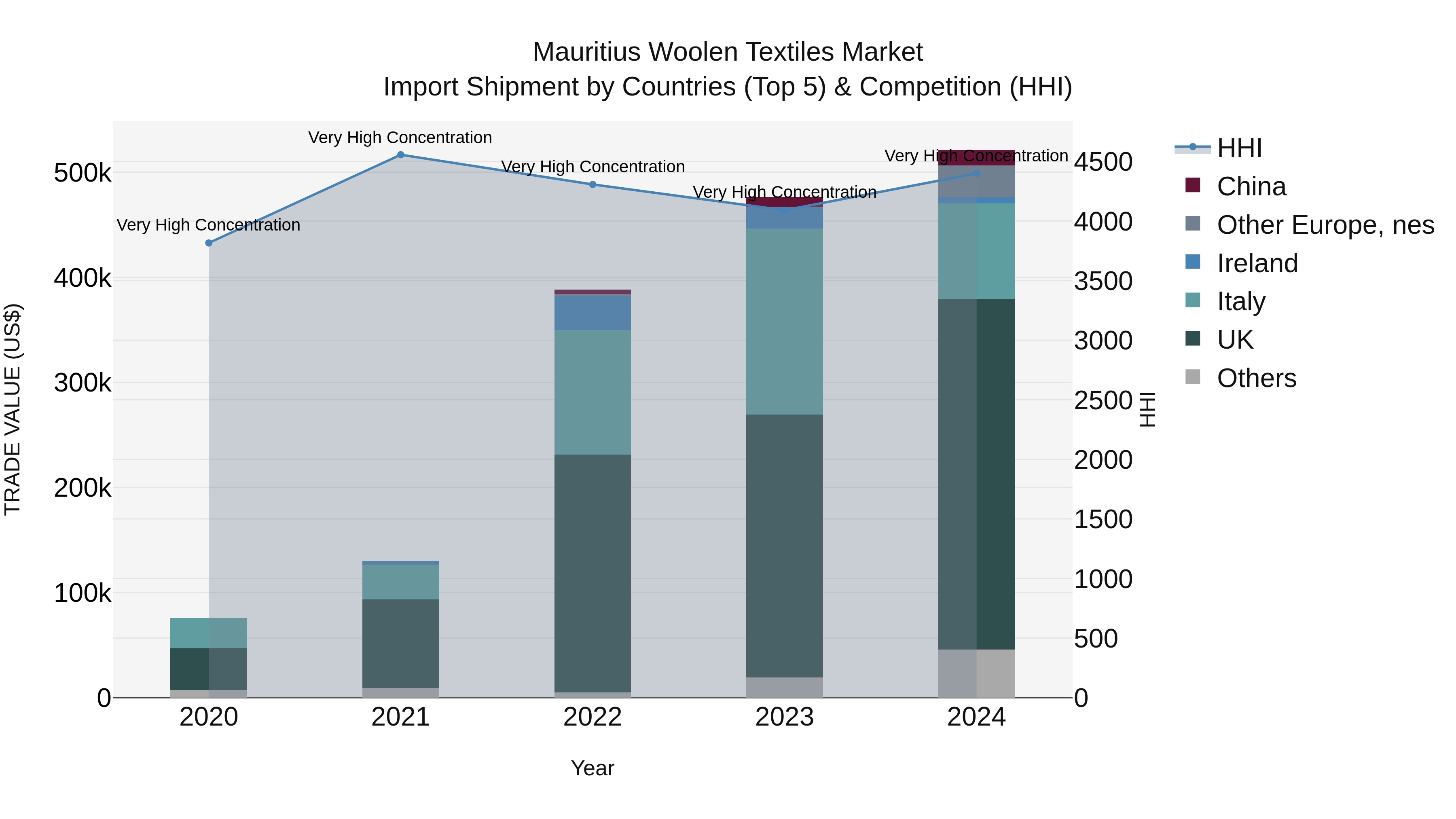 Mauritius Woolen Textiles Market Top 5 Importing Countries and Market Competition (HHI) Analysis