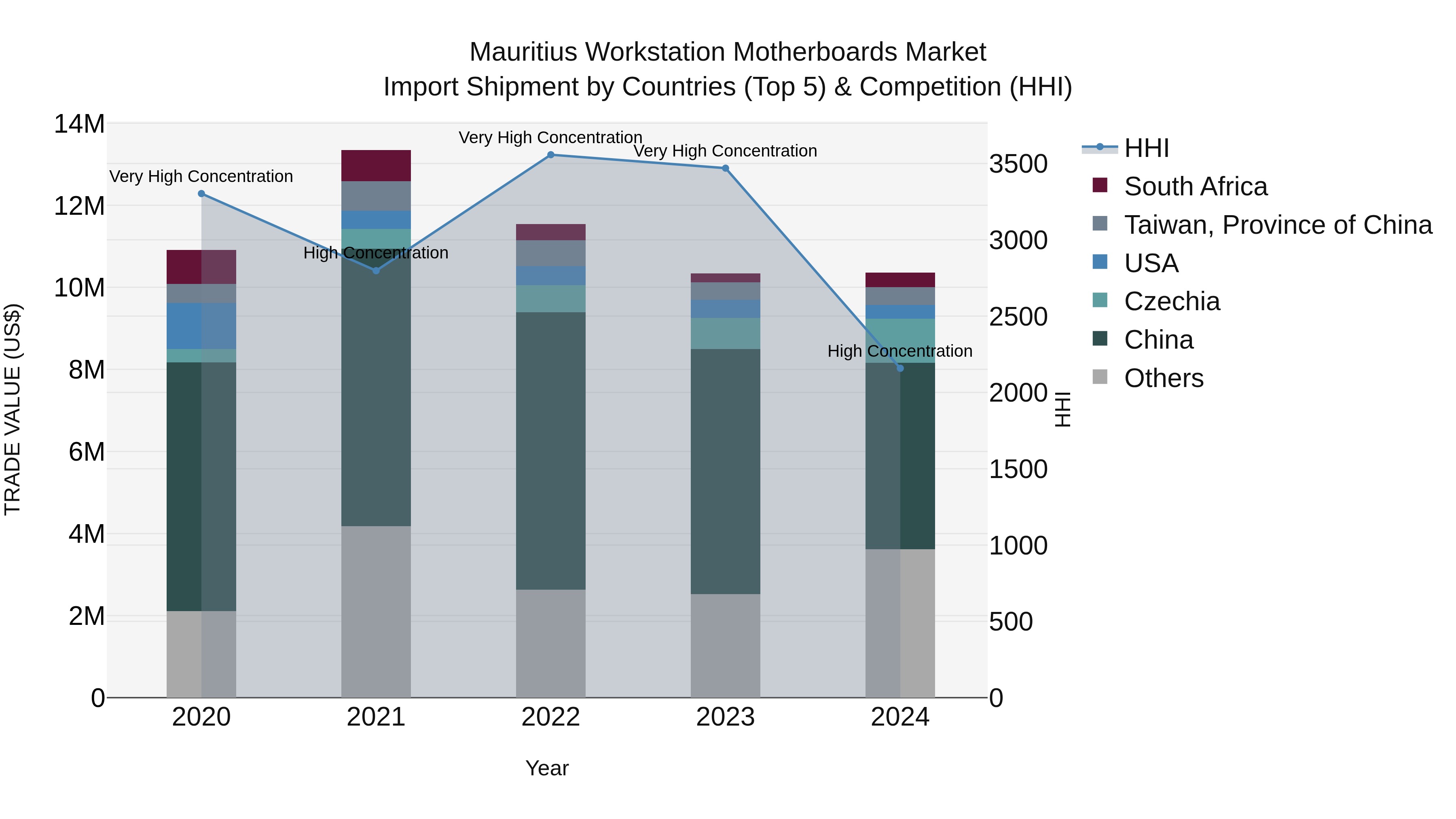 Mauritius Workstation Motherboards Market Top 5 Importing Countries and Market Competition (HHI) Analysis