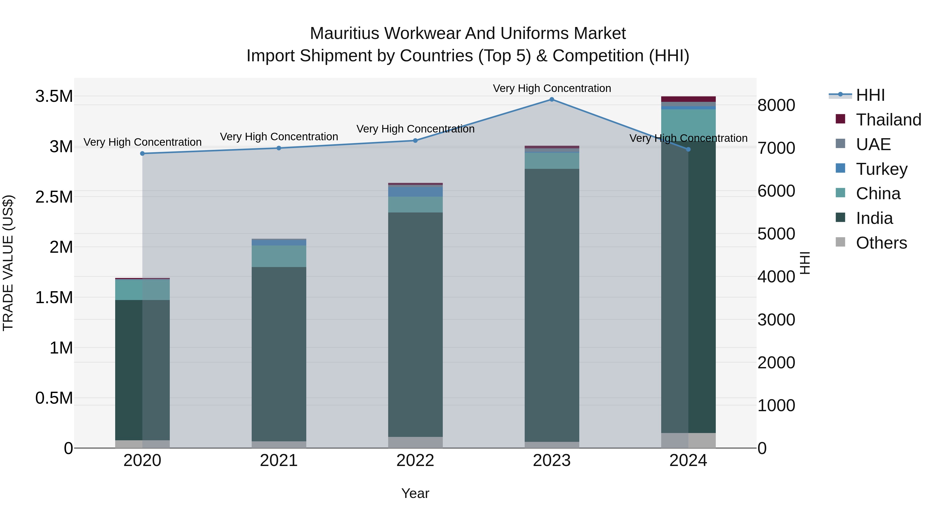Mauritius Workwear And Uniforms Market Top 5 Importing Countries and Market Competition (HHI) Analysis