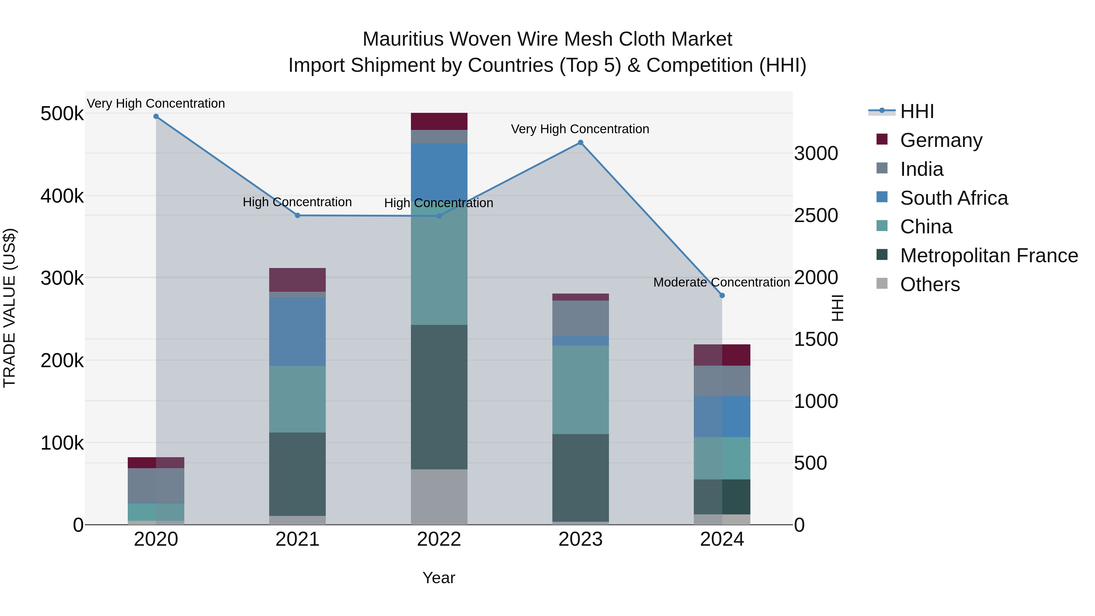 Mauritius Woven Wire Mesh Cloth Market Top 5 Importing Countries and Market Competition (HHI) Analysis