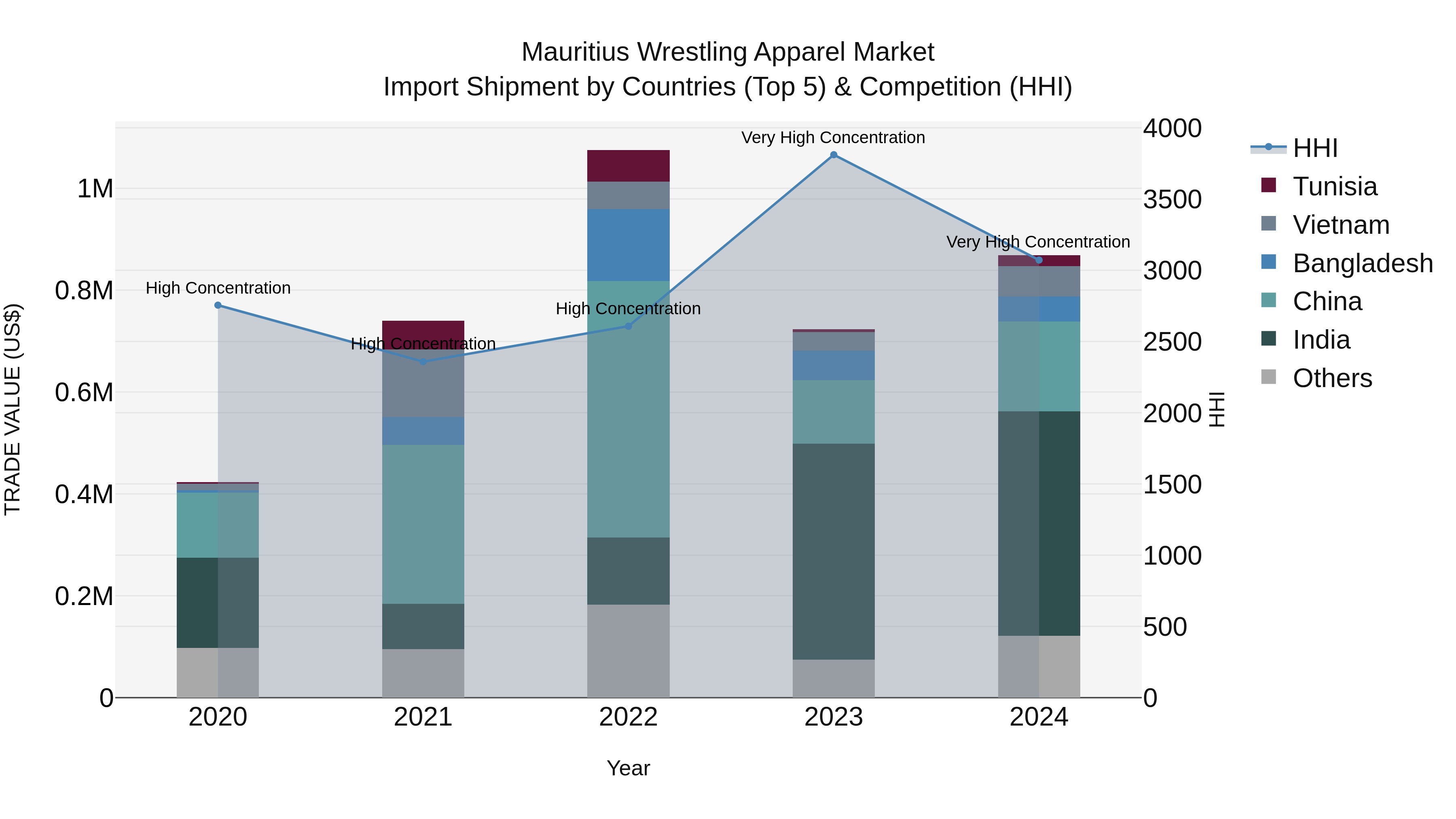 Mauritius Wrestling Apparel Market Top 5 Importing Countries and Market Competition (HHI) Analysis