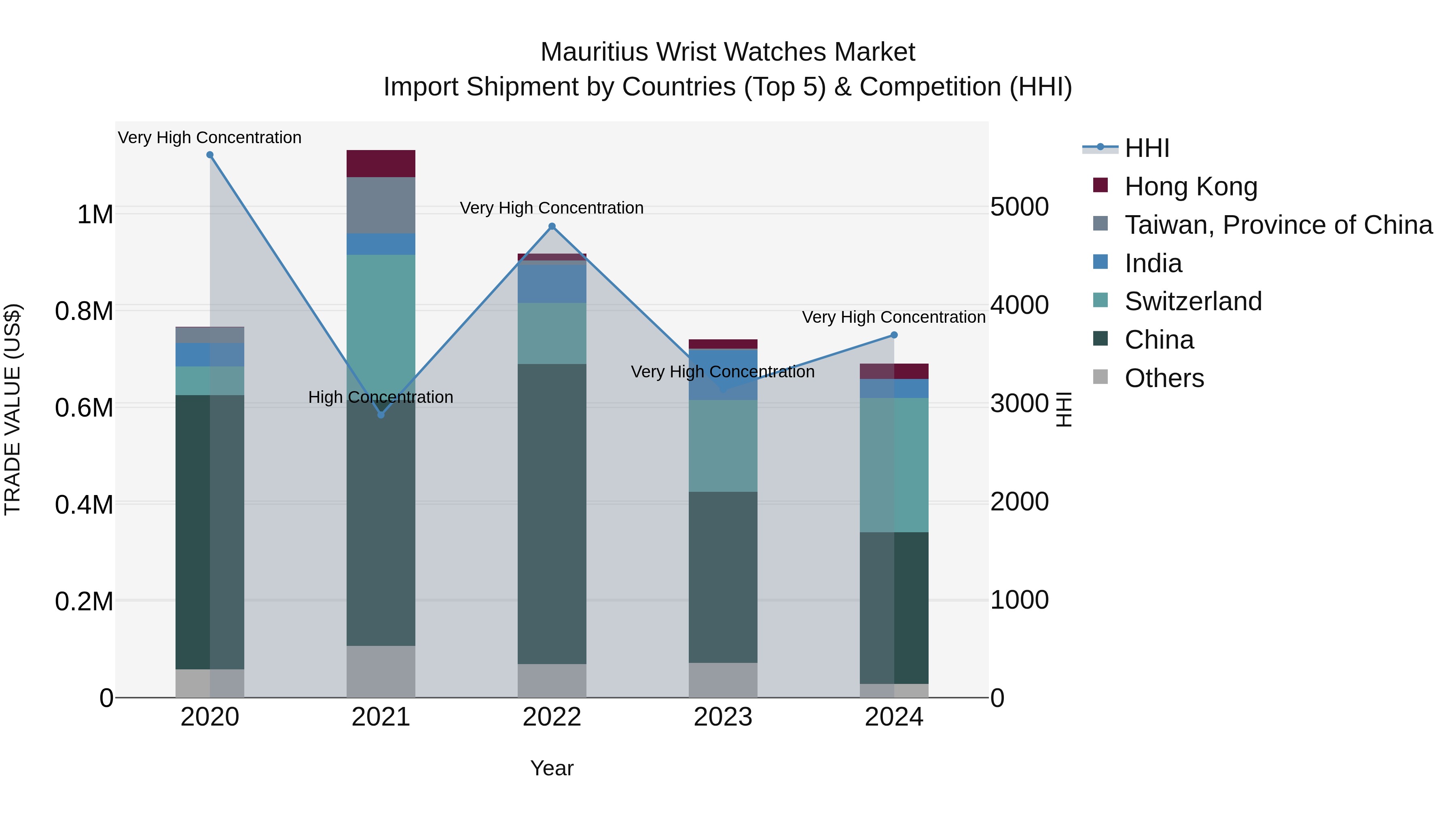 Mauritius Wrist Watches Market Top 5 Importing Countries and Market Competition (HHI) Analysis