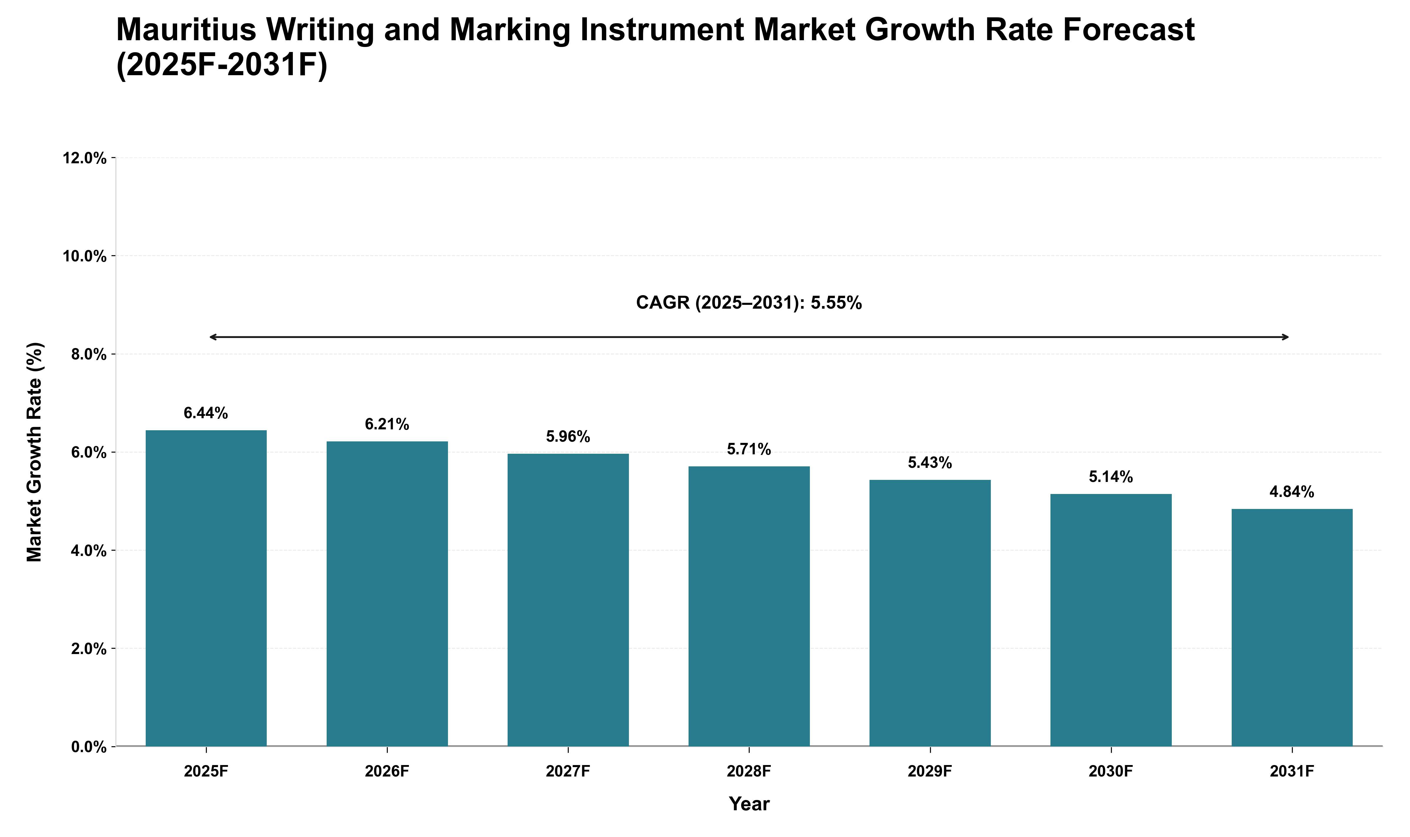 Mauritius Writing and Marking Instrument Market Growth Rate Analysis (2025 - 2031)