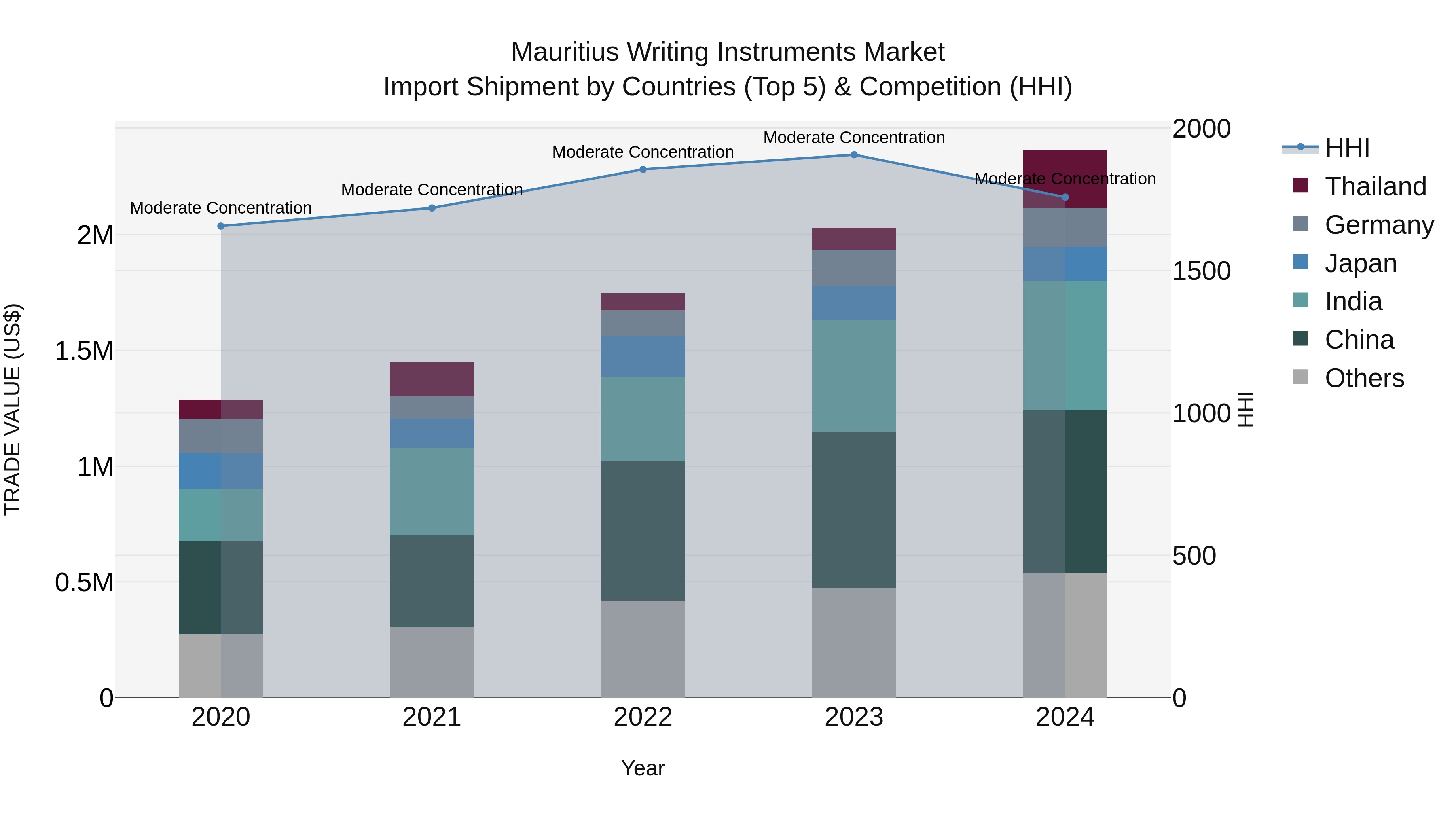 Mauritius Writing Instruments Market Top 5 Importing Countries and Market Competition (HHI) Analysis