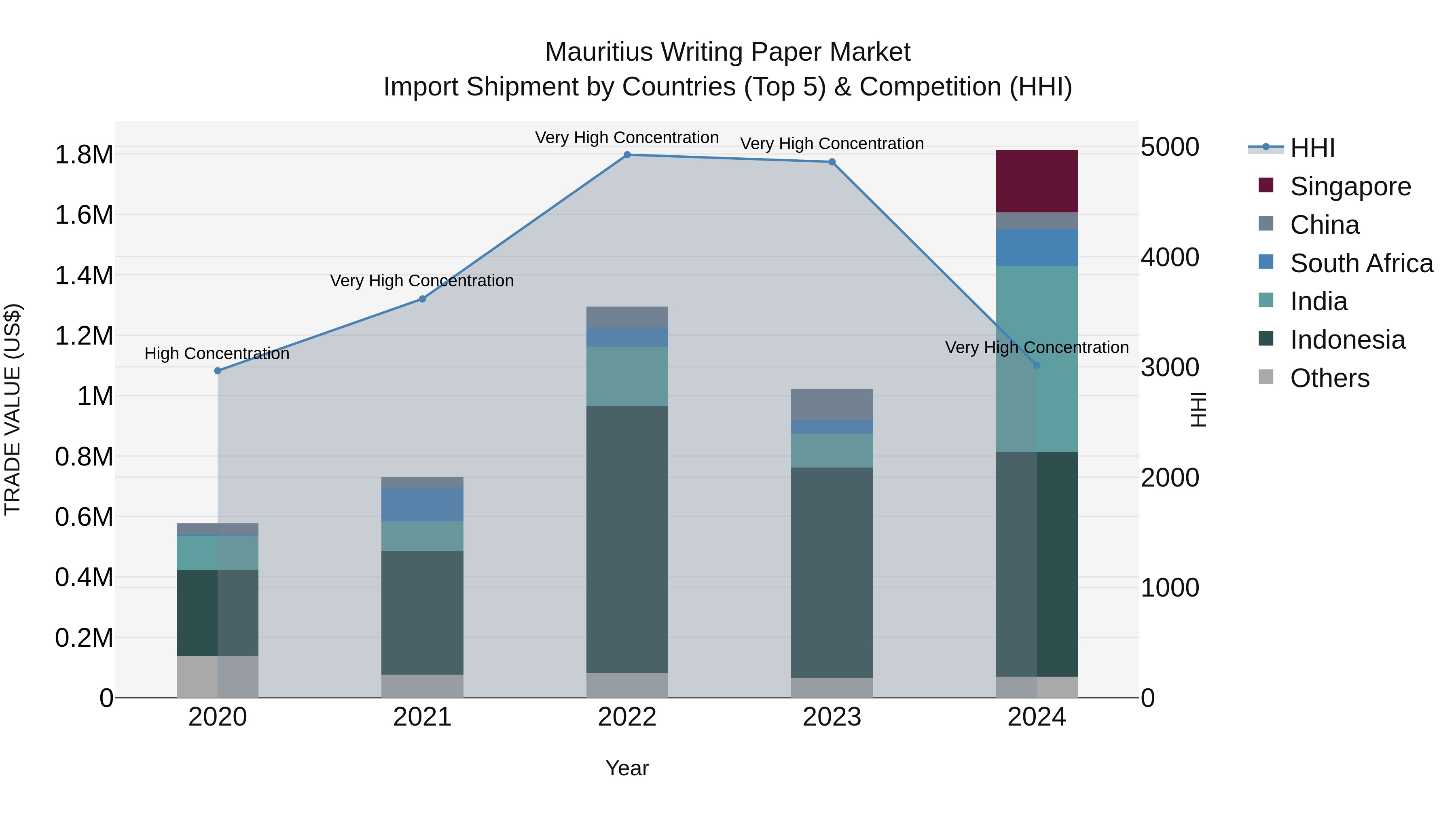Mauritius Writing Paper Market Top 5 Importing Countries and Market Competition (HHI) Analysis