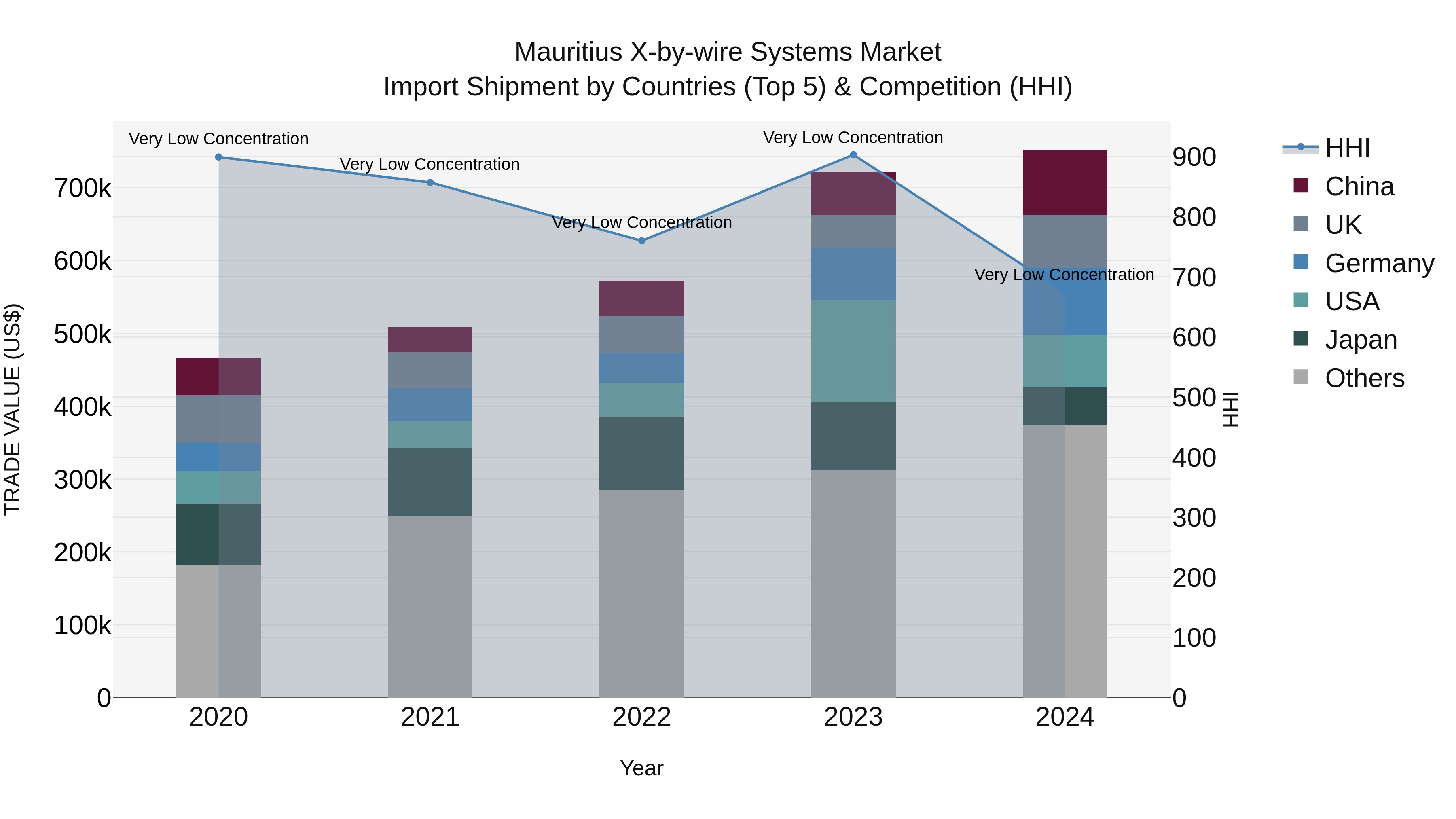 Mauritius X By Wire Systems Market Top 5 Importing Countries and Market Competition (HHI) Analysis