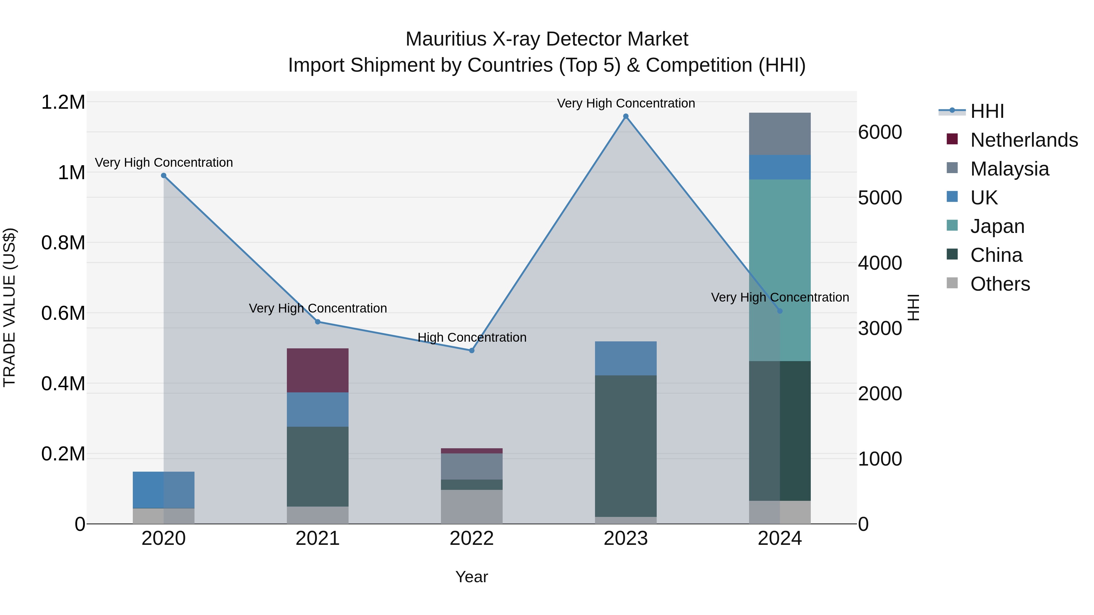 Mauritius X Ray Detector Market Top 5 Importing Countries and Market Competition (HHI) Analysis
