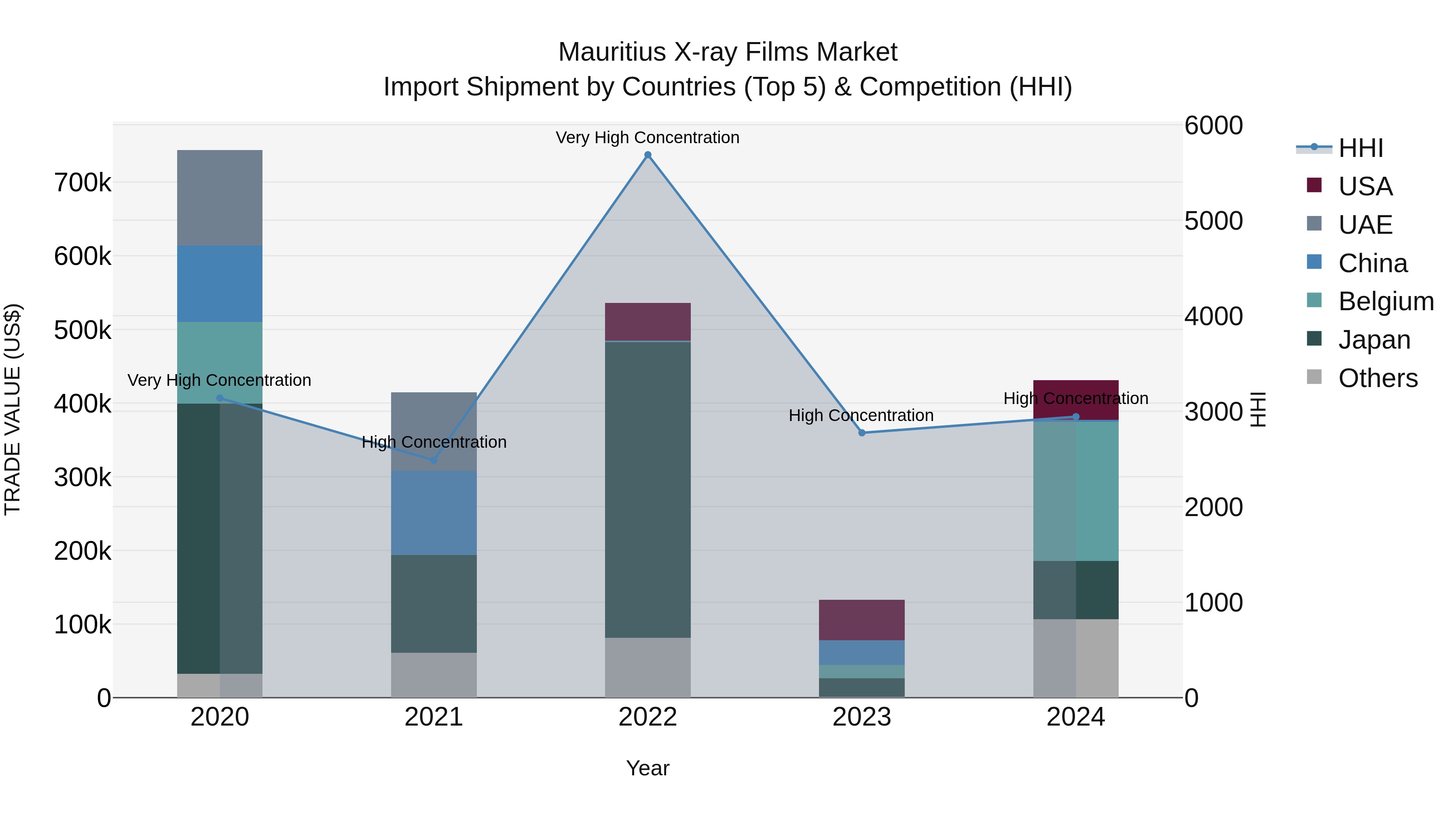 Mauritius X Ray Films Market Top 5 Importing Countries and Market Competition (HHI) Analysis
