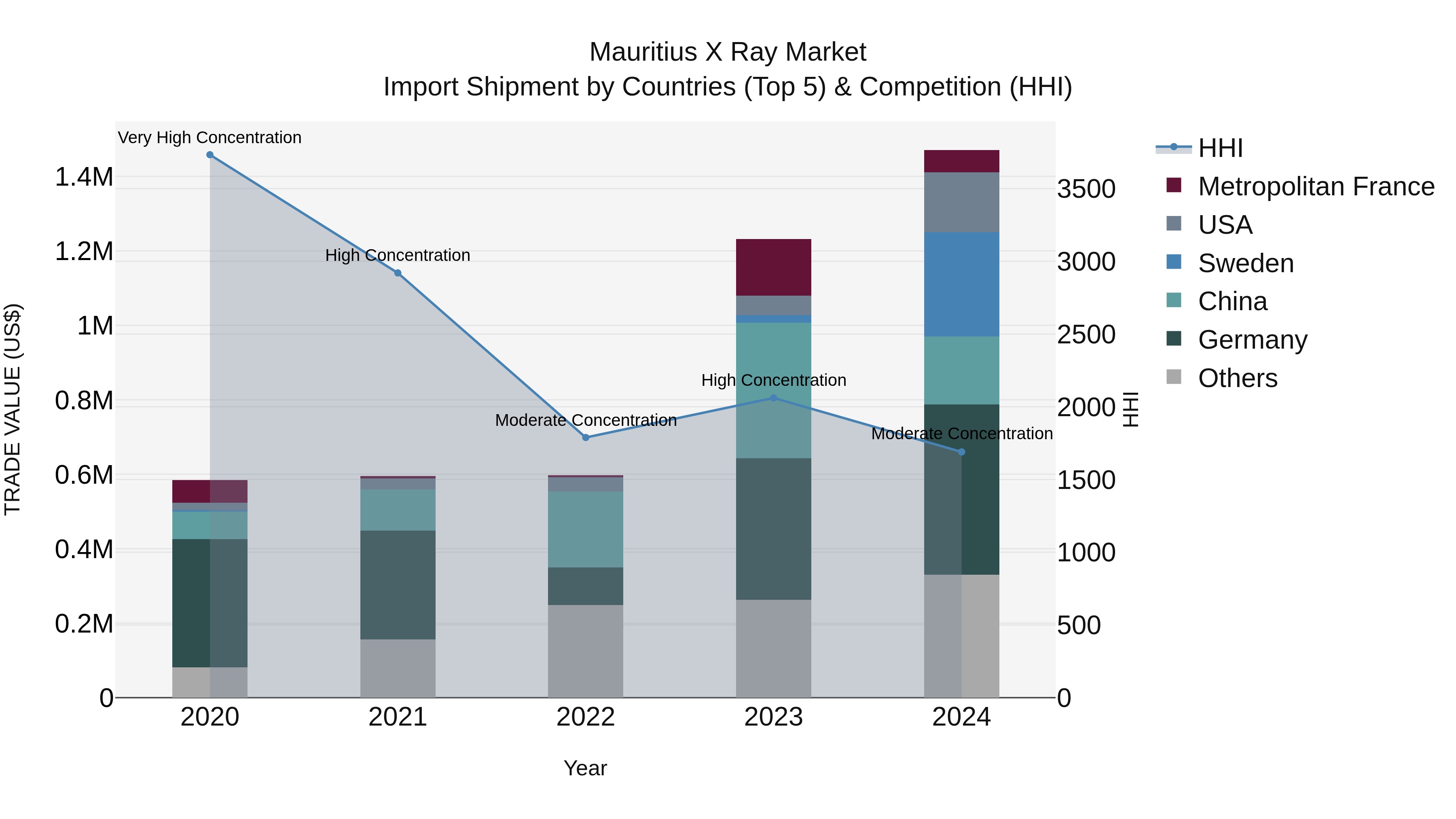 Mauritius X Ray Market Top 5 Importing Countries and Market Competition (HHI) Analysis