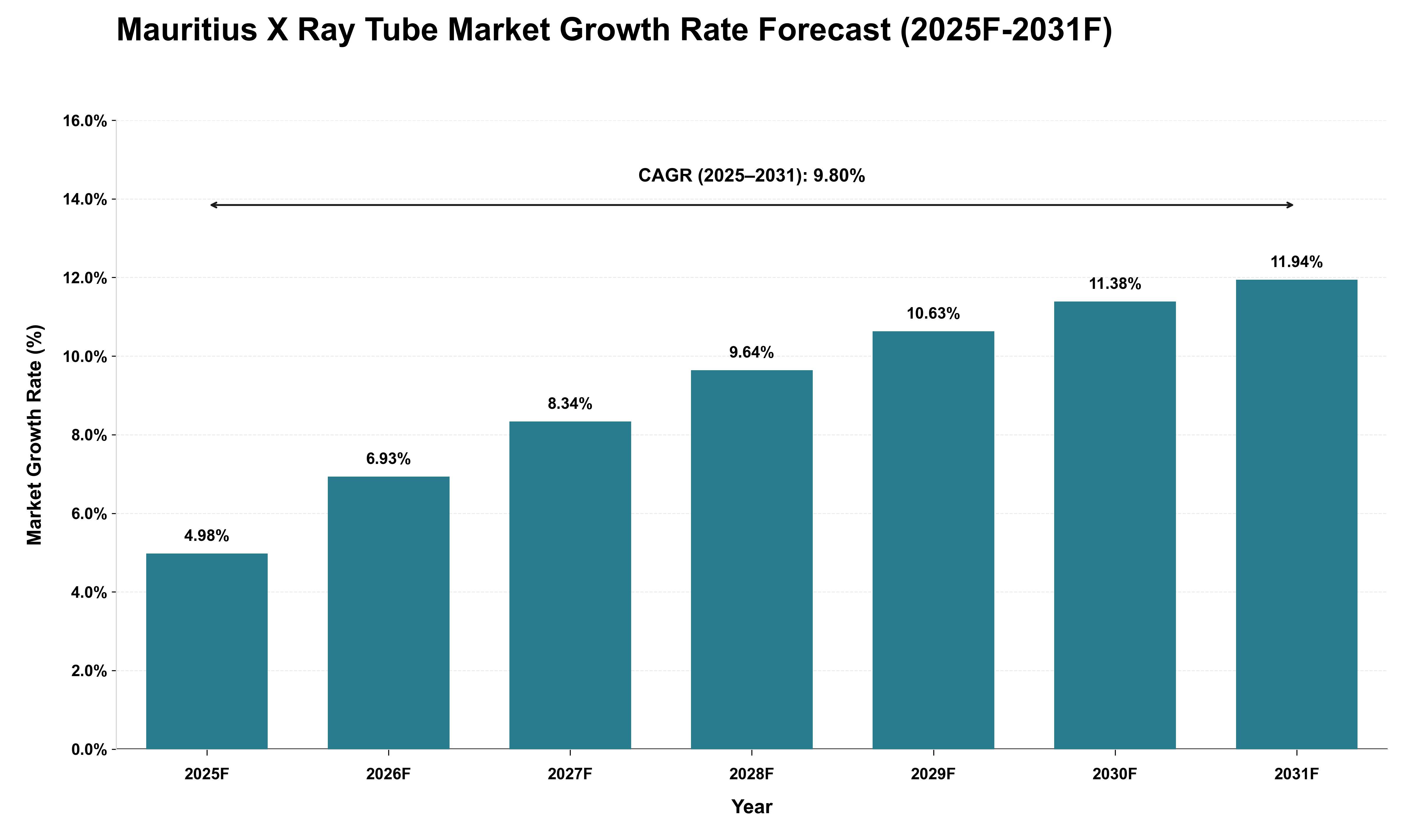 Mauritius X Ray Tube Market Growth Rate Analysis (2025 - 2031)