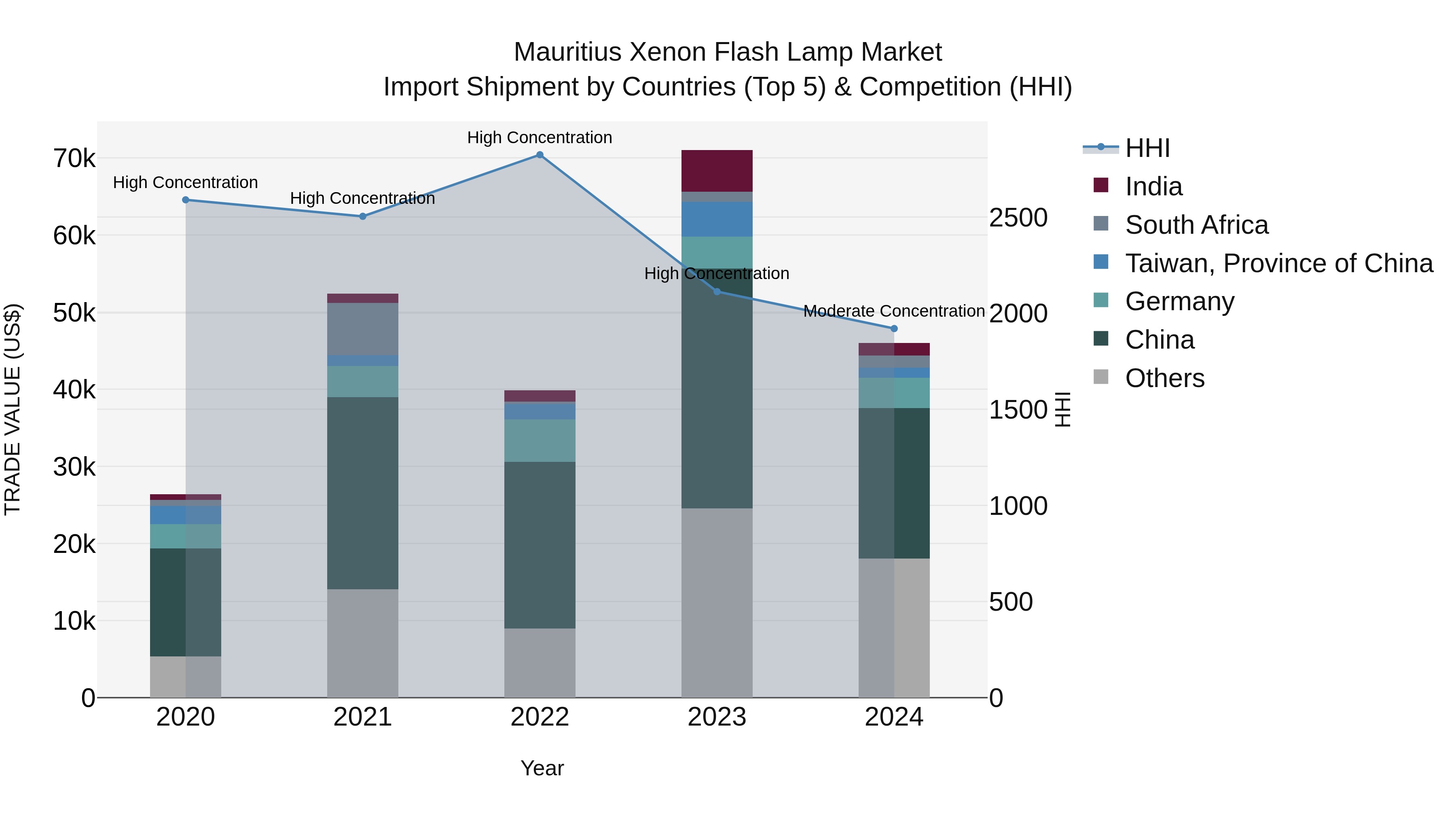 Mauritius Xenon Flash Lamp Market Top 5 Importing Countries and Market Competition (HHI) Analysis