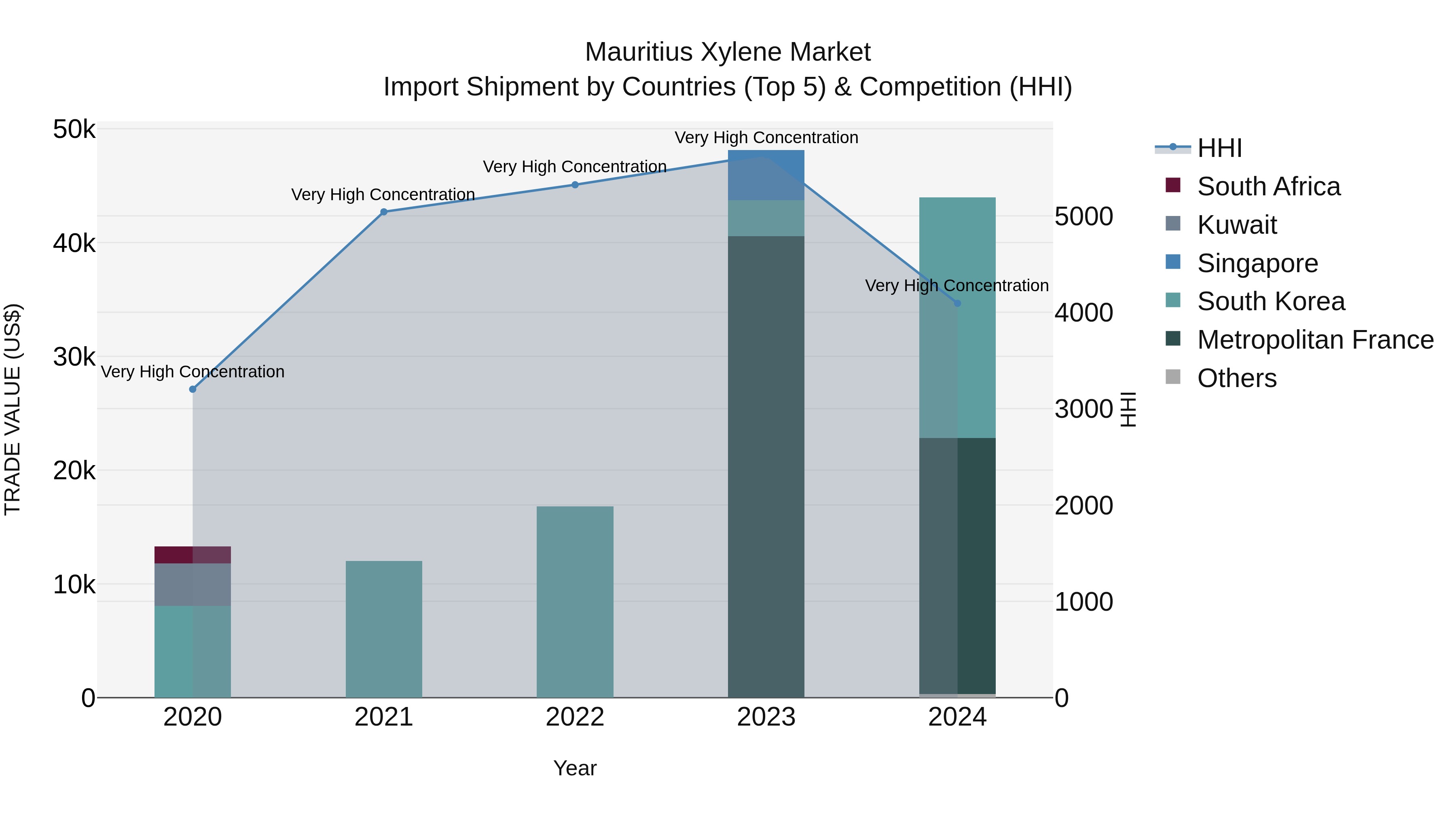 Mauritius Xylene Market Top 5 Importing Countries and Market Competition (HHI) Analysis