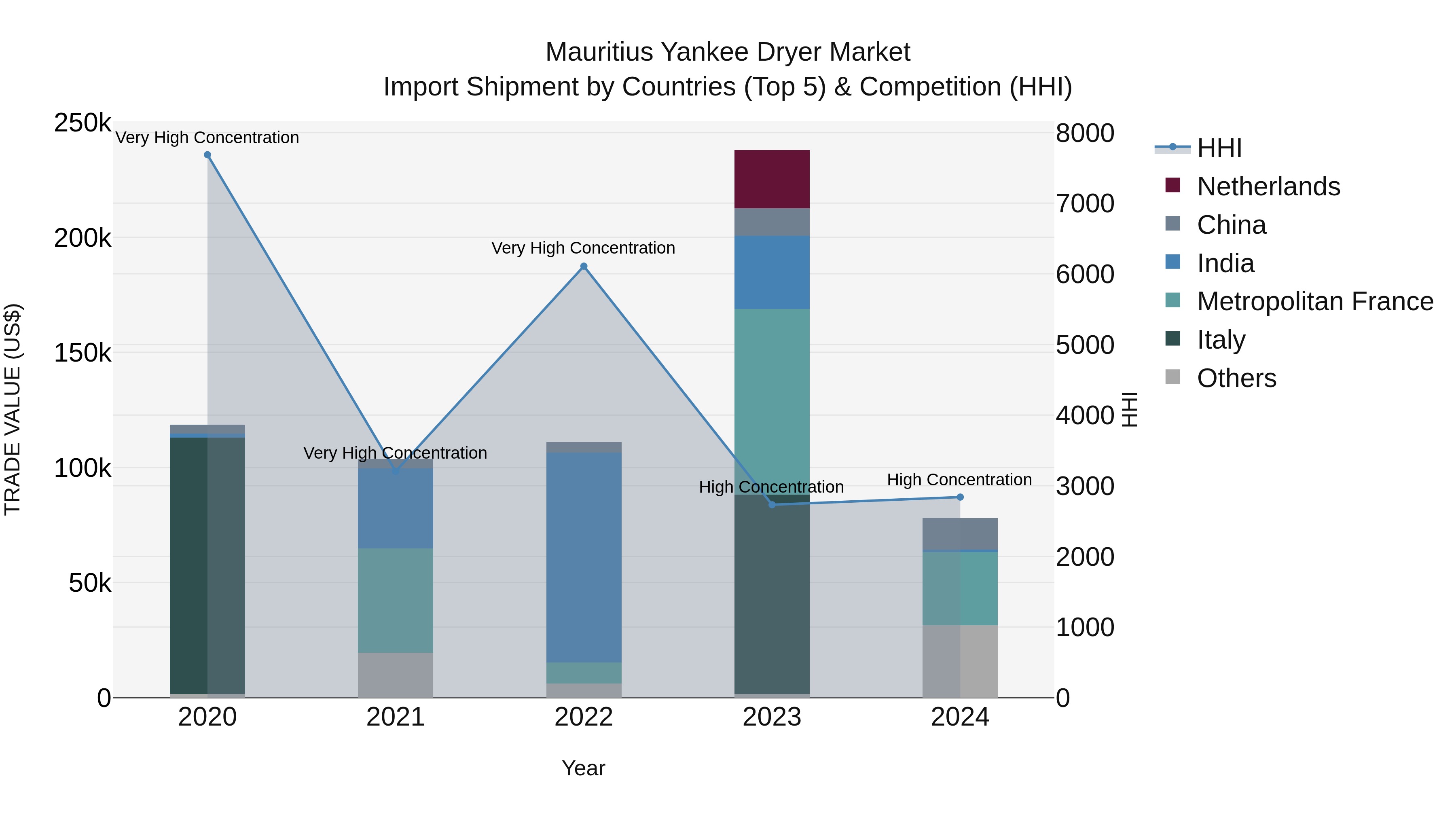 Mauritius Yankee Dryer Market Top 5 Importing Countries and Market Competition (HHI) Analysis