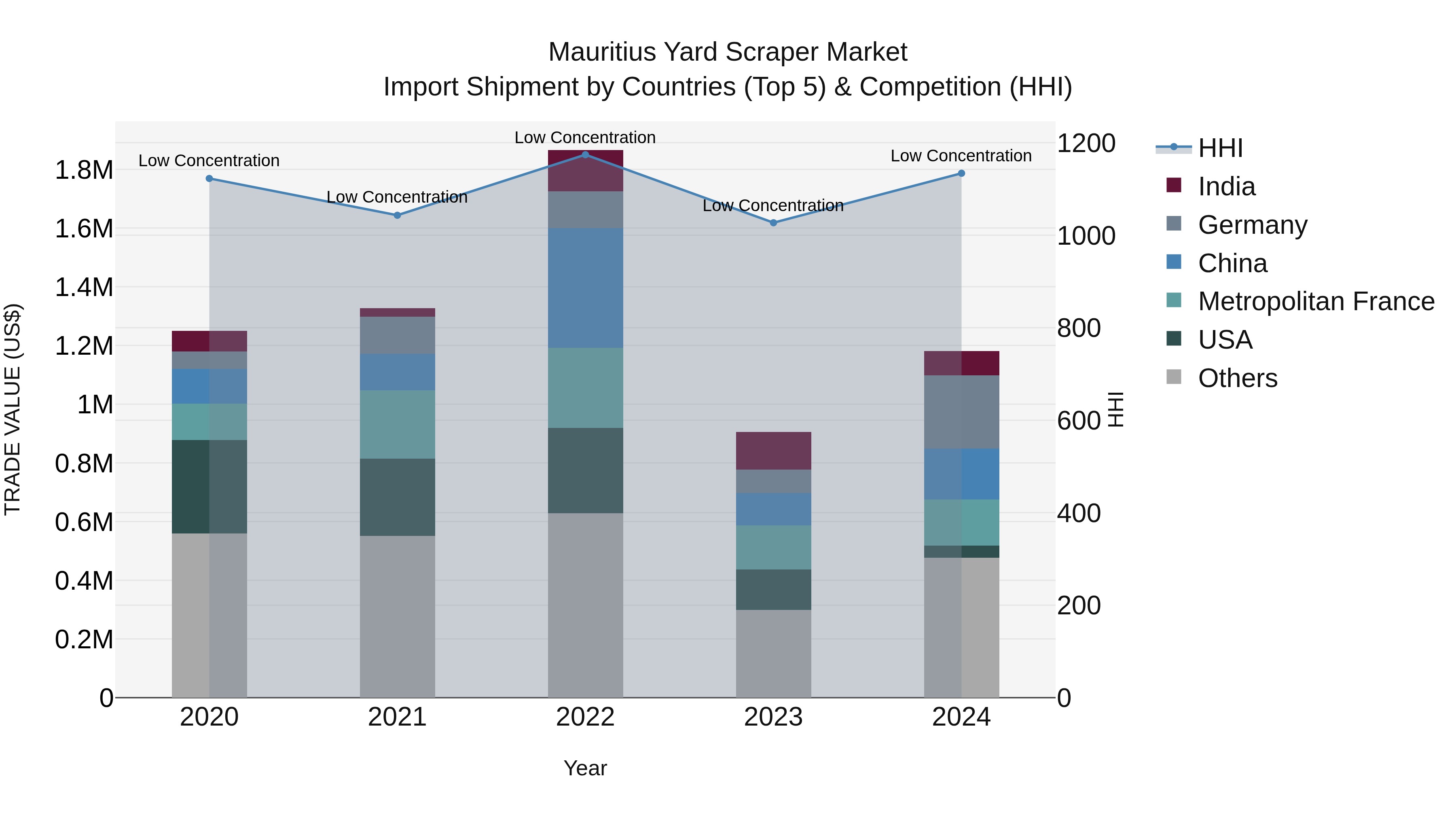 Mauritius Yard Scraper Market Top 5 Importing Countries and Market Competition (HHI) Analysis