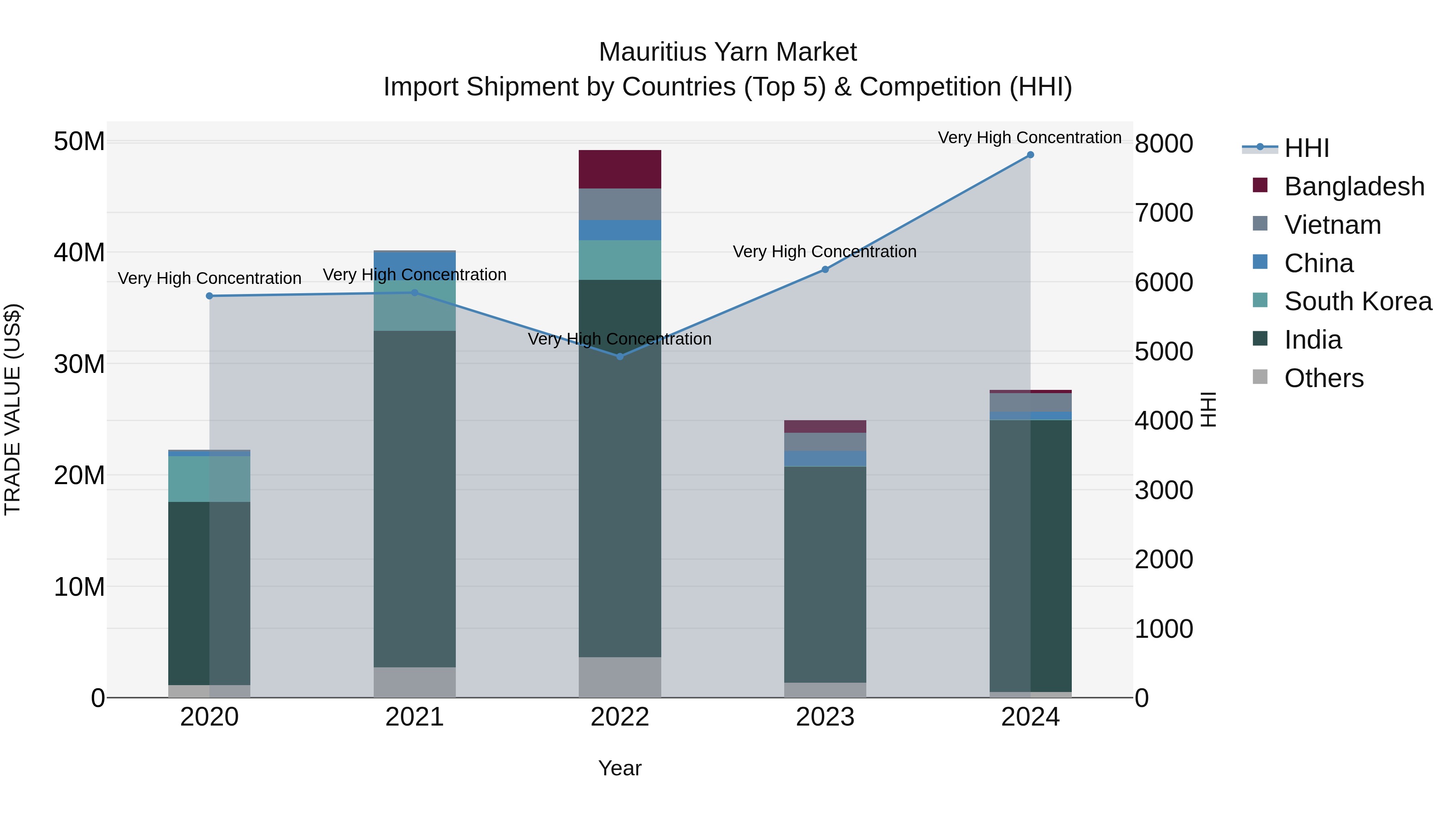 Mauritius Yarn Market Top 5 Importing Countries and Market Competition (HHI) Analysis