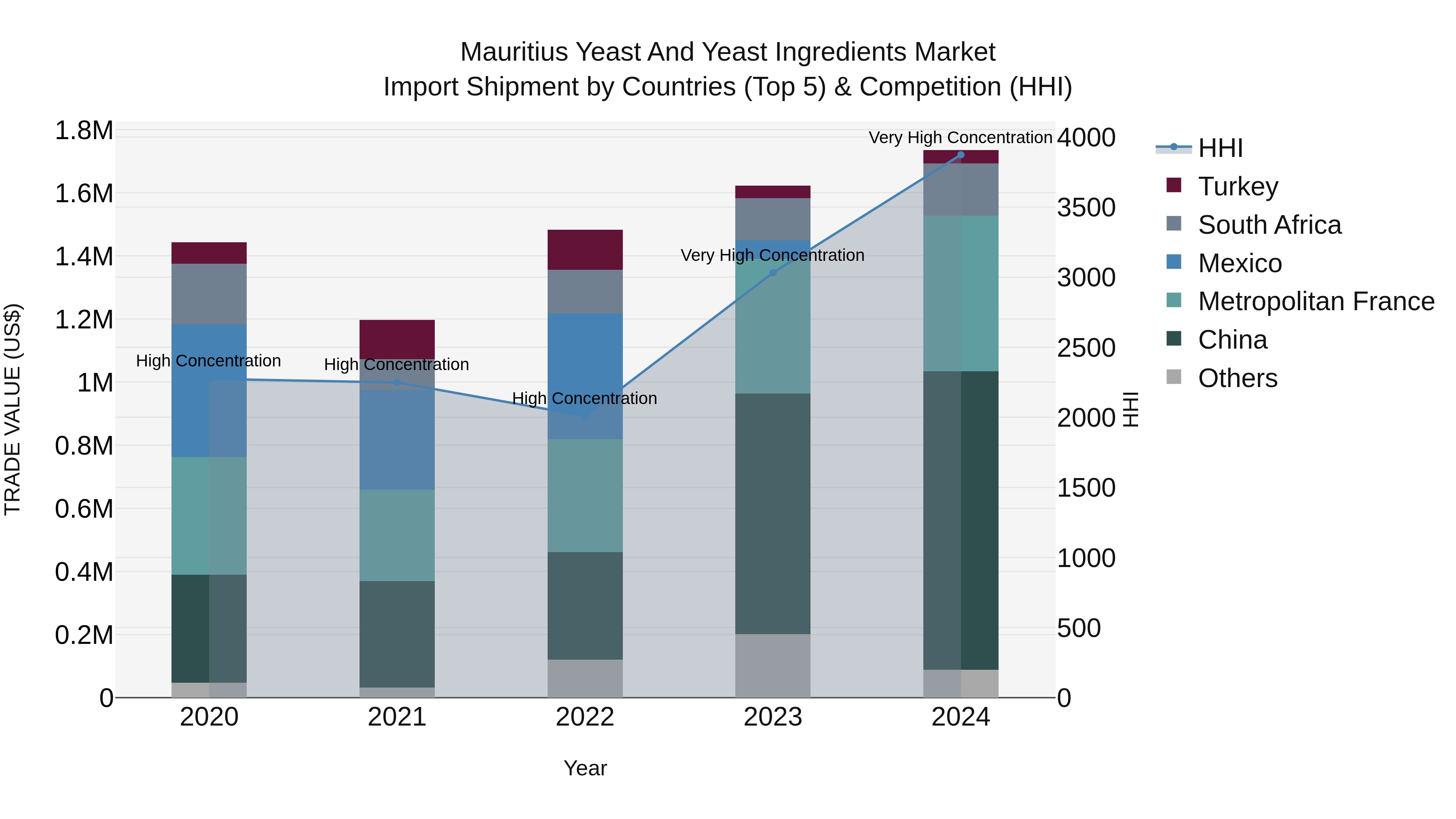Mauritius Yeast And Yeast Ingredients Market Top 5 Importing Countries and Market Competition (HHI) Analysis