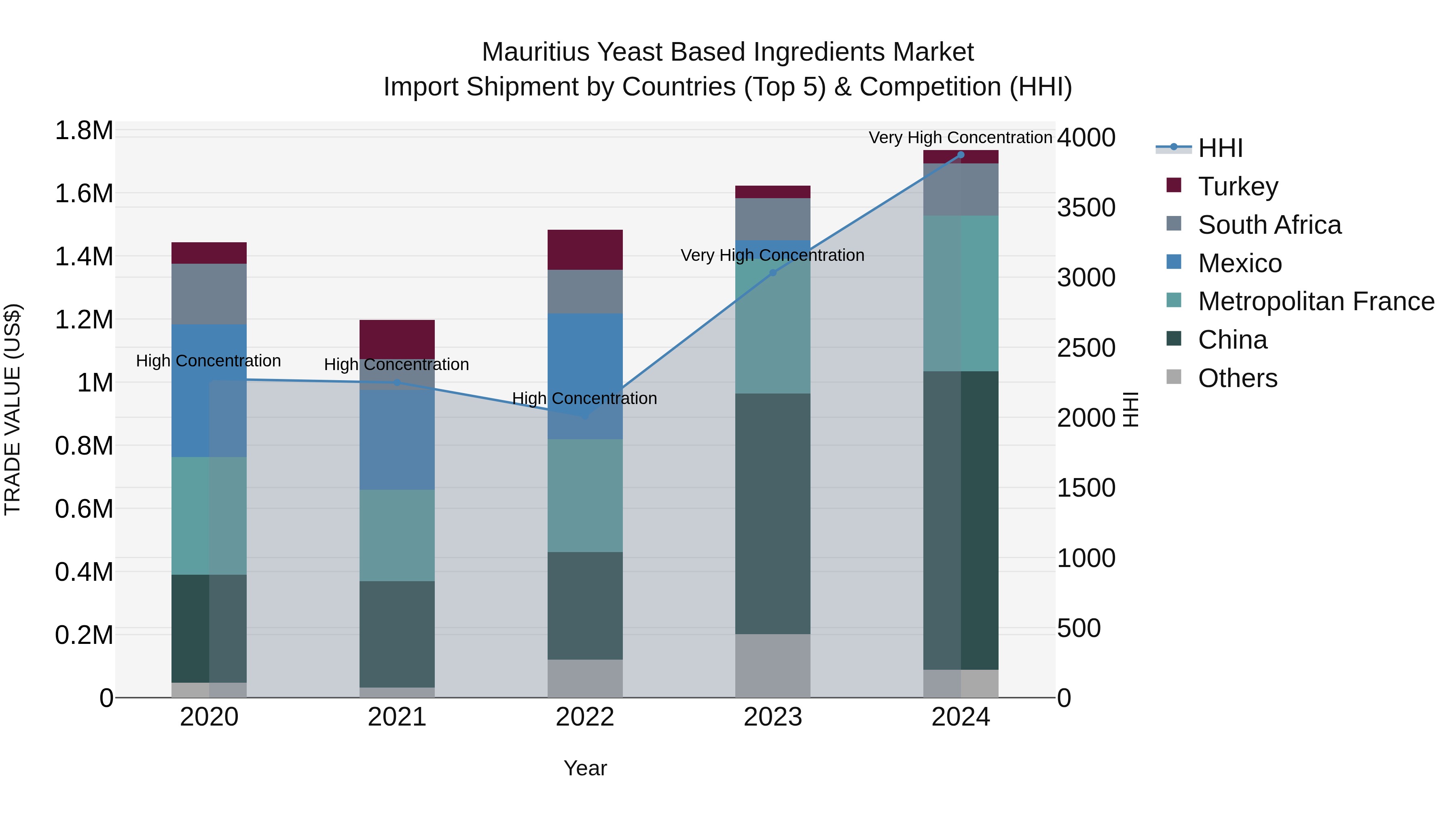 Mauritius Yeast Based Ingredients Market Top 5 Importing Countries and Market Competition (HHI) Analysis