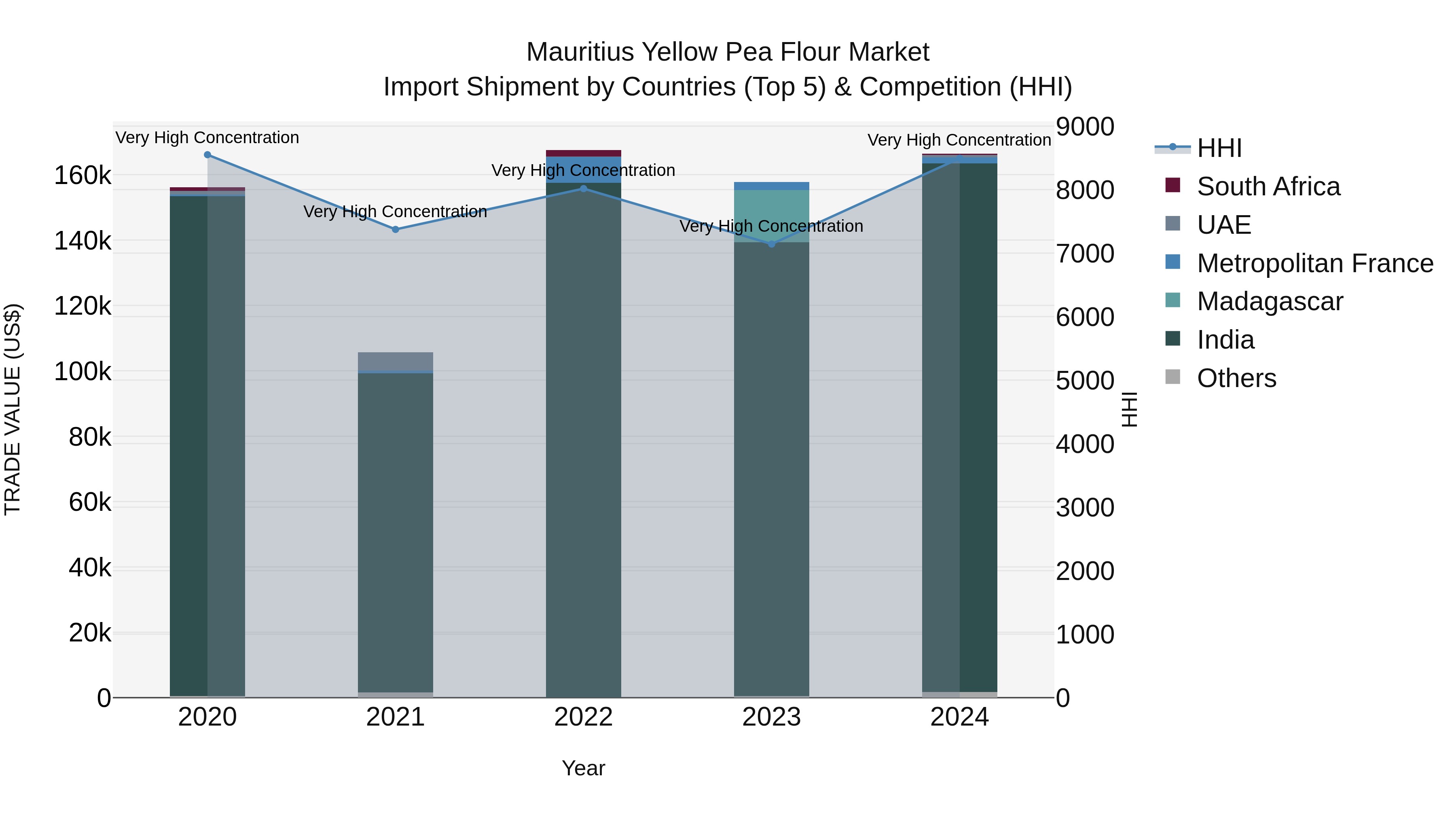 Mauritius Yellow Pea Flour Market Top 5 Importing Countries and Market Competition (HHI) Analysis