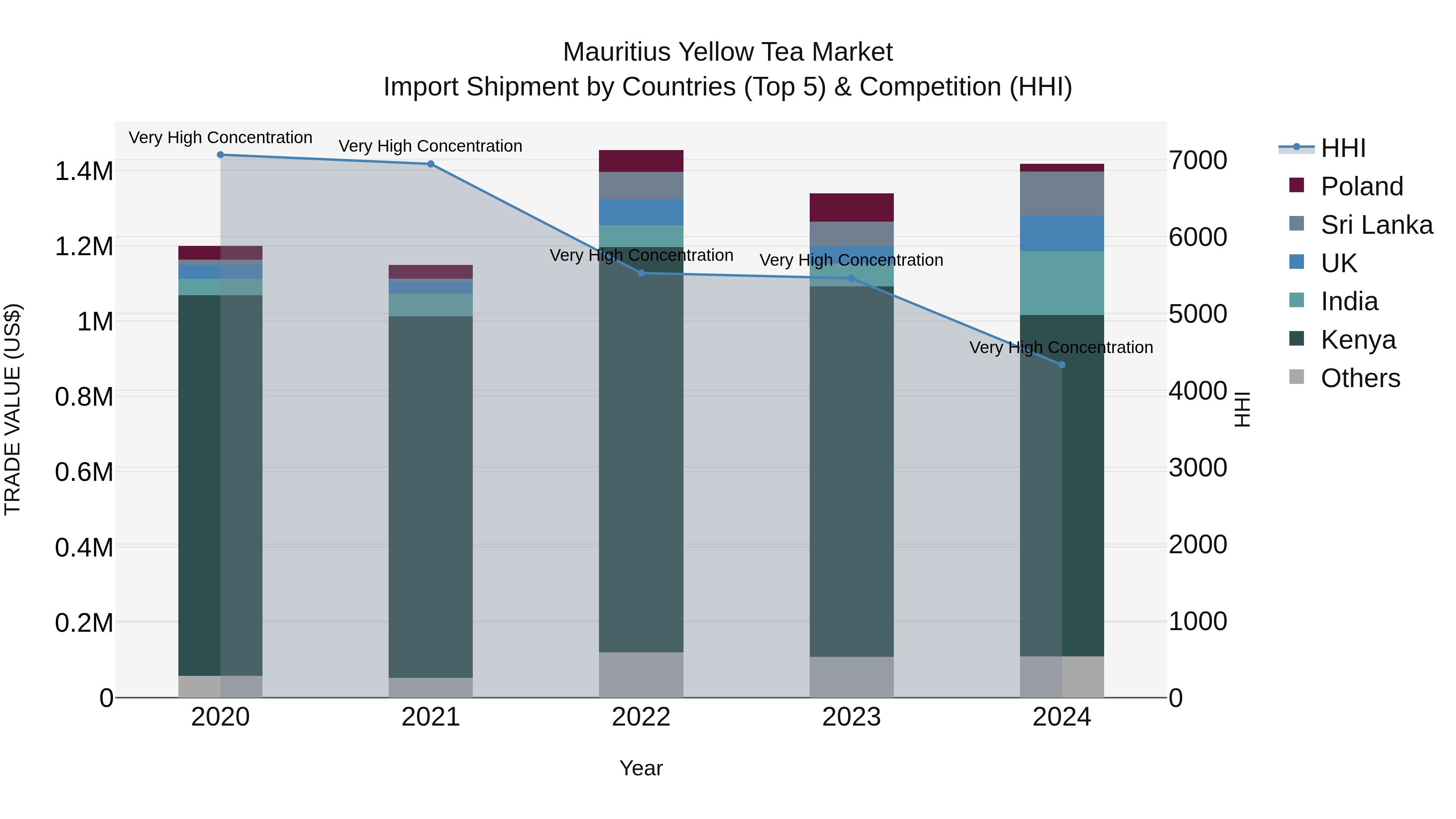 Mauritius Yellow Tea Market Top 5 Importing Countries and Market Competition (HHI) Analysis