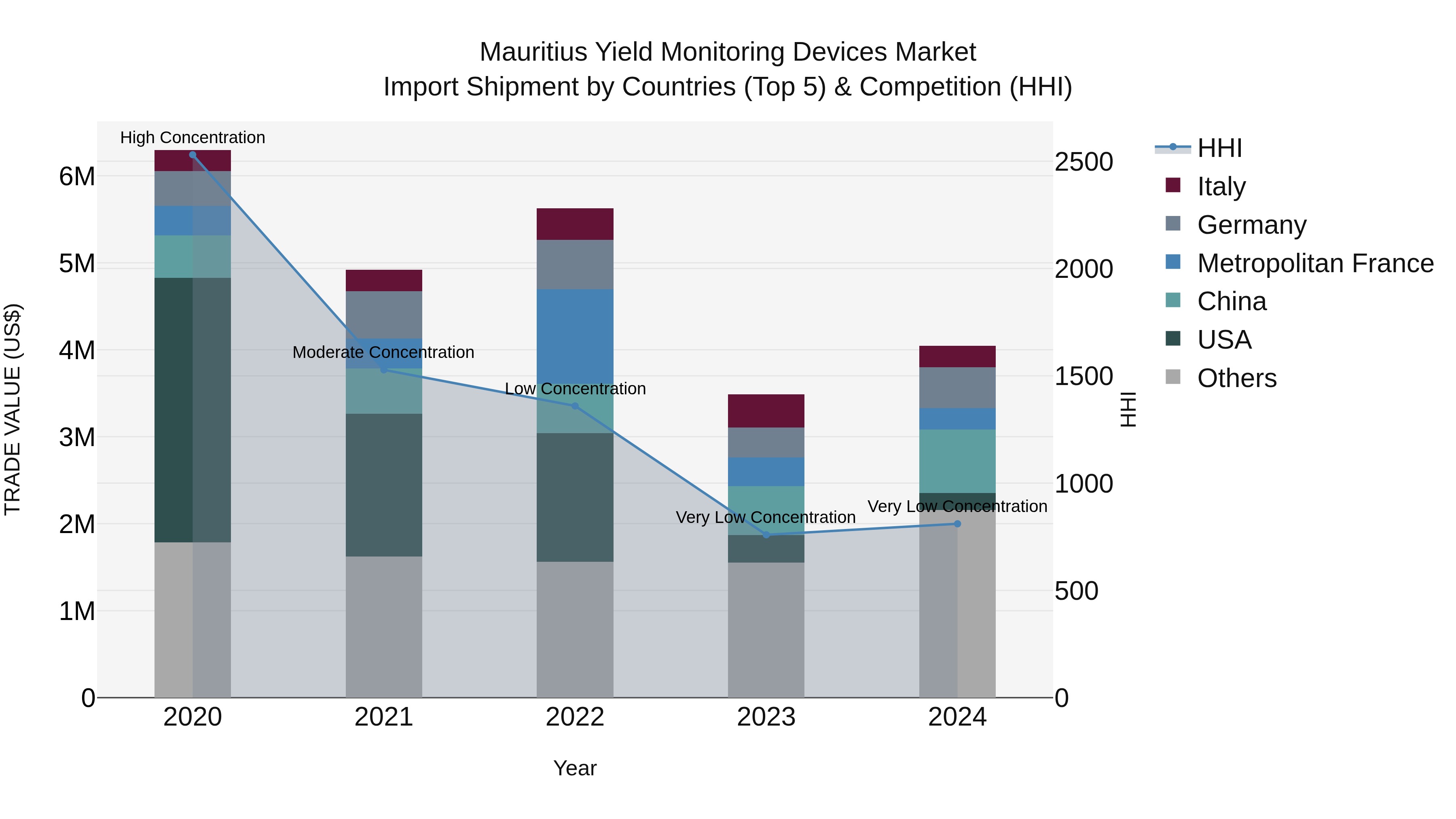 Mauritius Yield Monitoring Devices Market Top 5 Importing Countries and Market Competition (HHI) Analysis