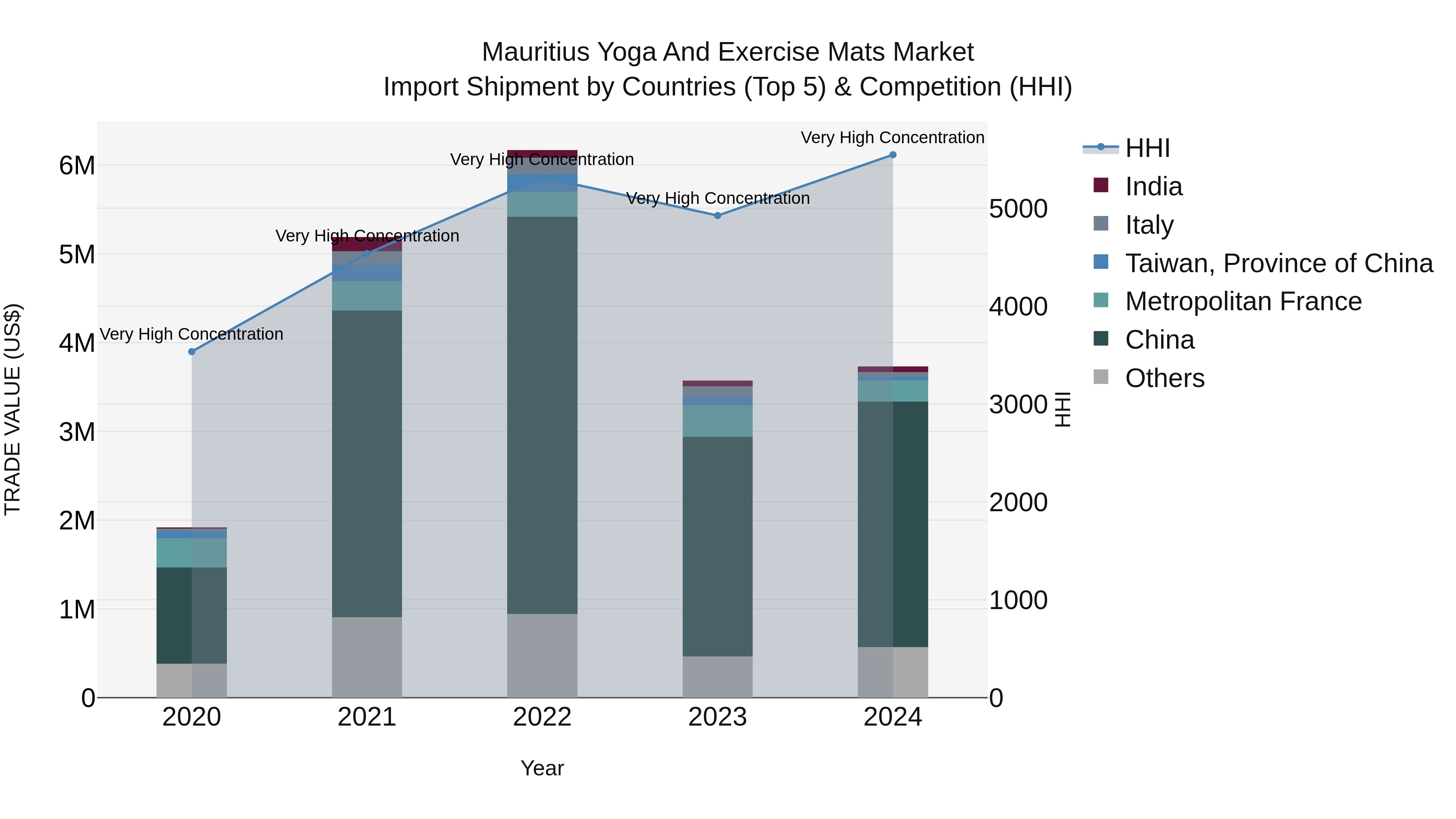 Mauritius Yoga And Exercise Mats Market Top 5 Importing Countries and Market Competition (HHI) Analysis