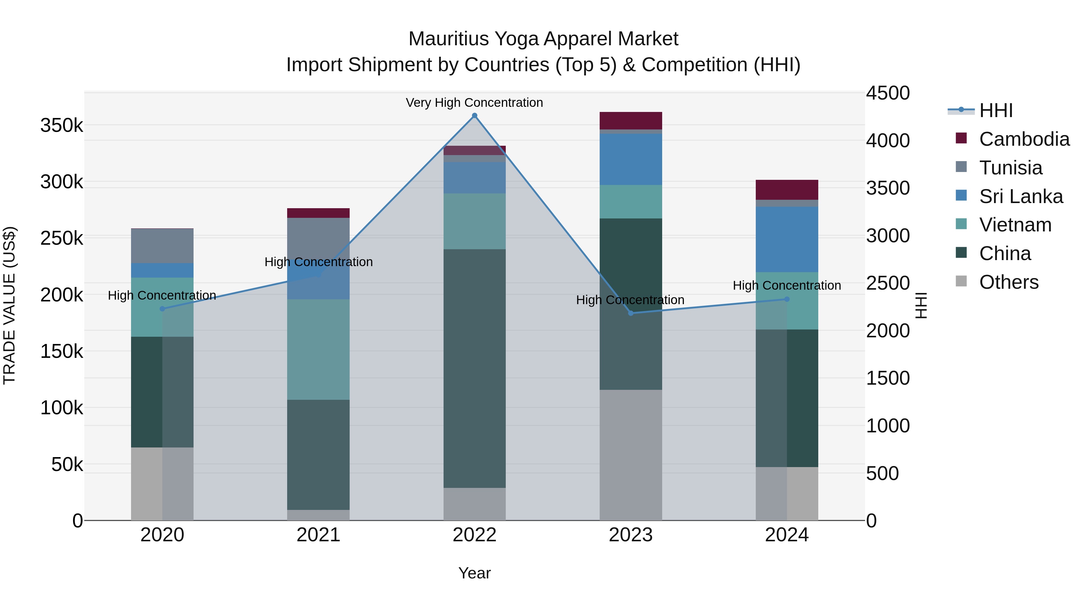 Mauritius Yoga Apparel Market Top 5 Importing Countries and Market Competition (HHI) Analysis