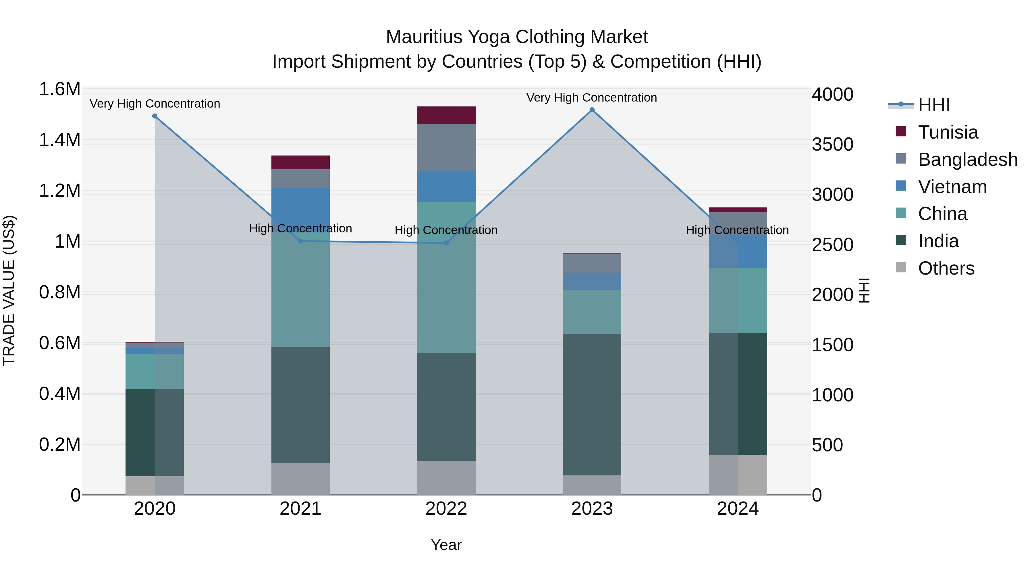 Mauritius Yoga Clothing Market Top 5 Importing Countries and Market Competition (HHI) Analysis