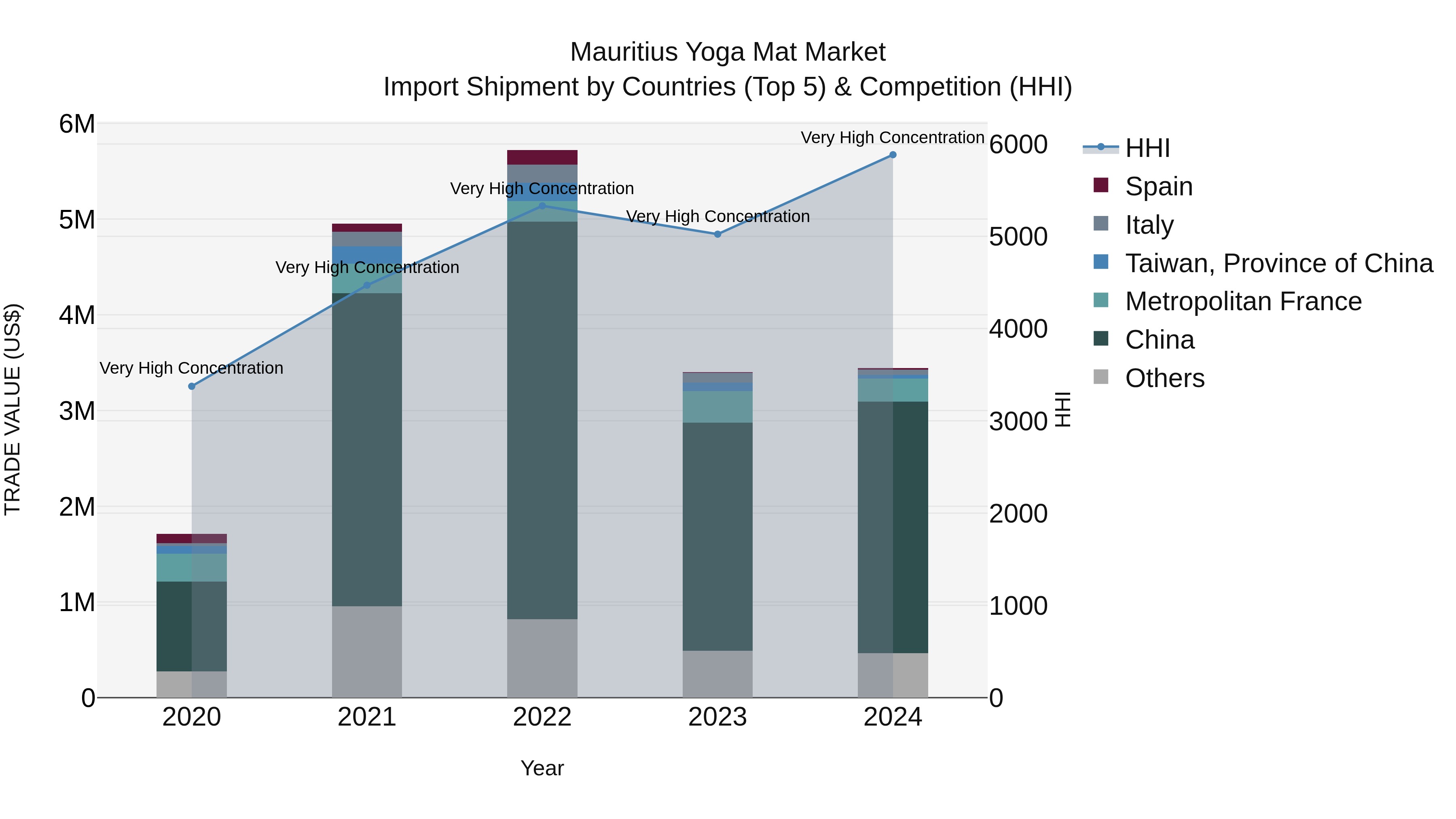 Mauritius Yoga Mat Market Top 5 Importing Countries and Market Competition (HHI) Analysis