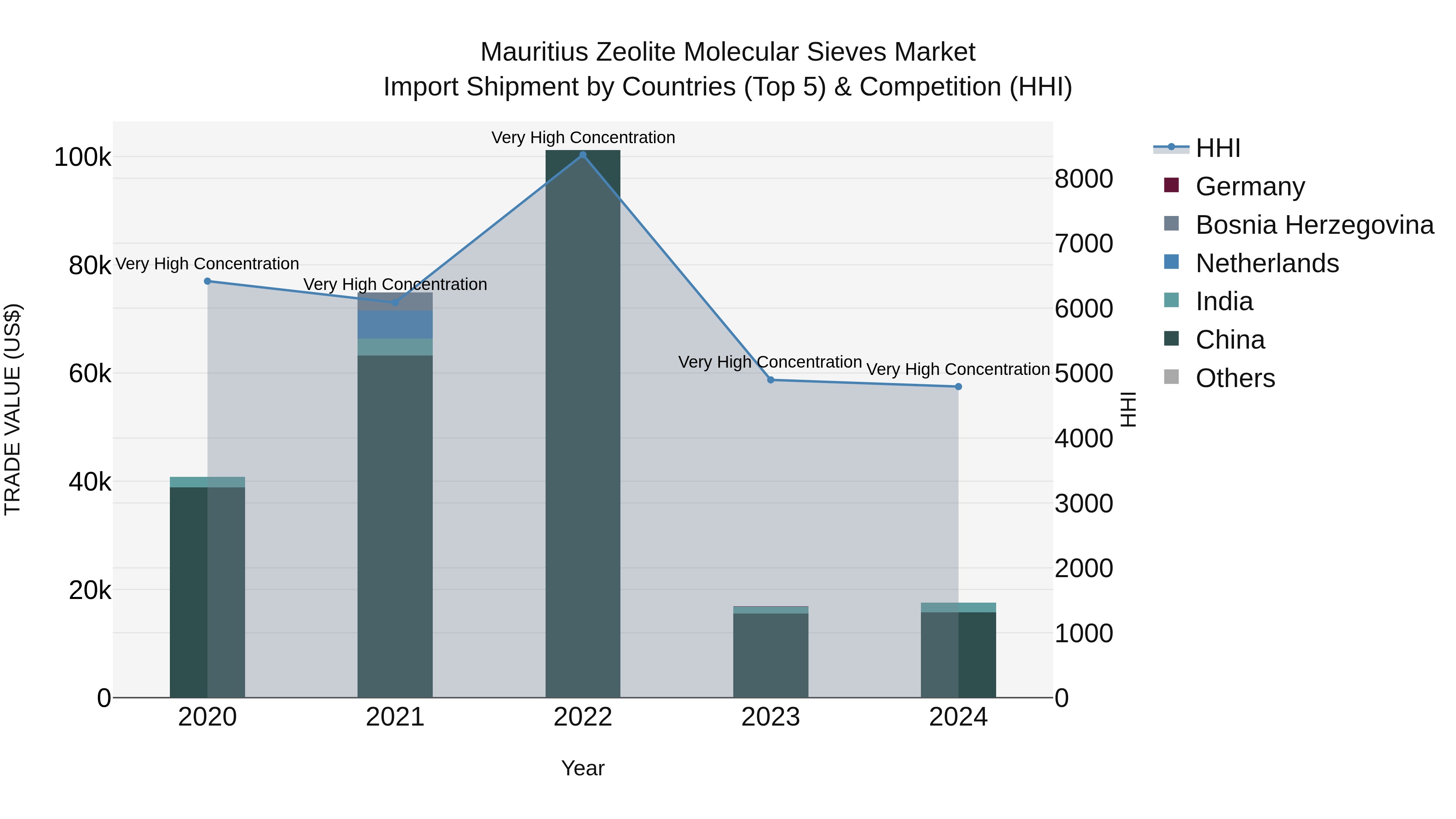 Mauritius Zeolite Molecular Sieves Market Top 5 Importing Countries and Market Competition (HHI) Analysis
