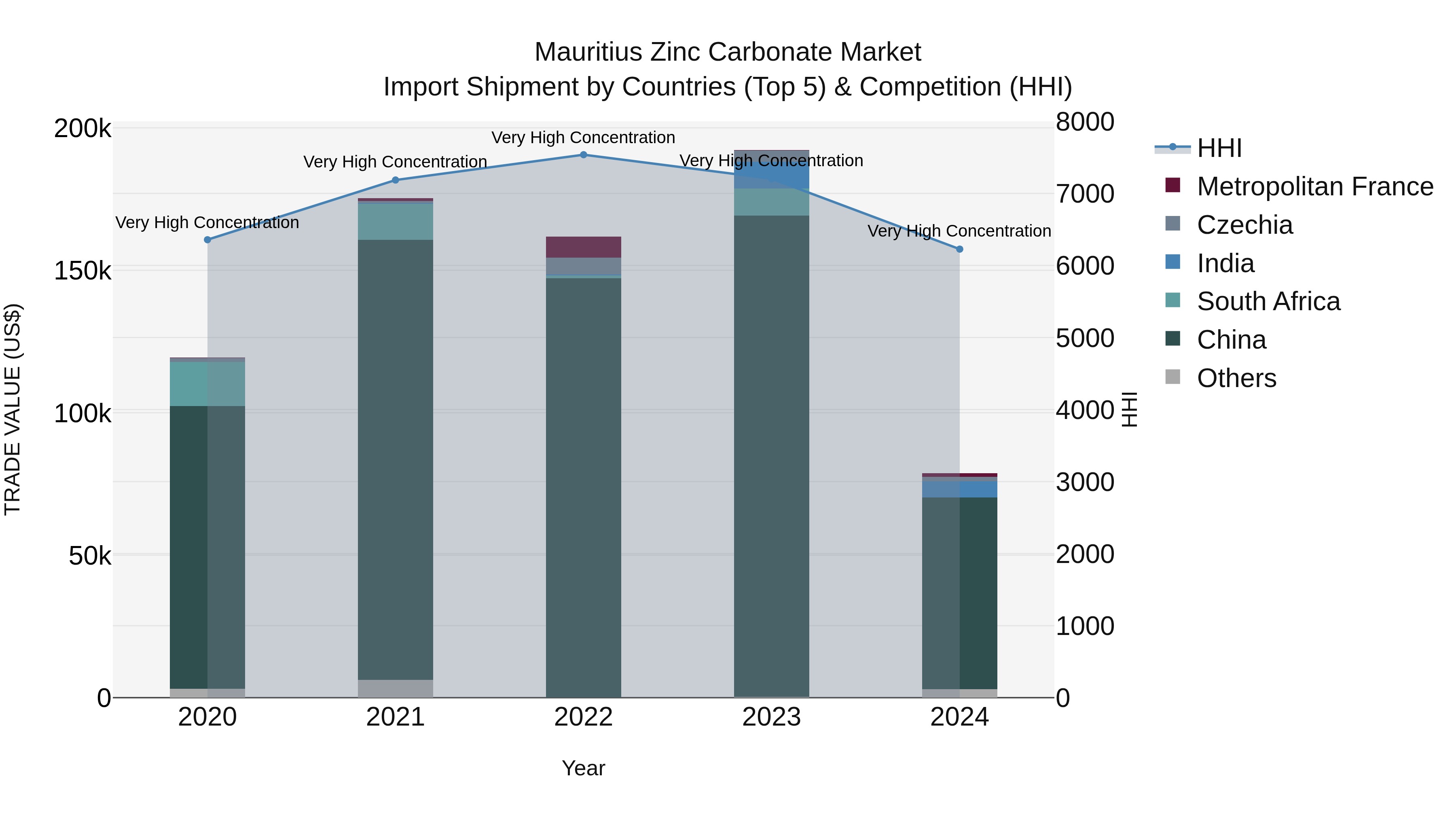 Mauritius Zinc Carbonate Market Top 5 Importing Countries and Market Competition (HHI) Analysis