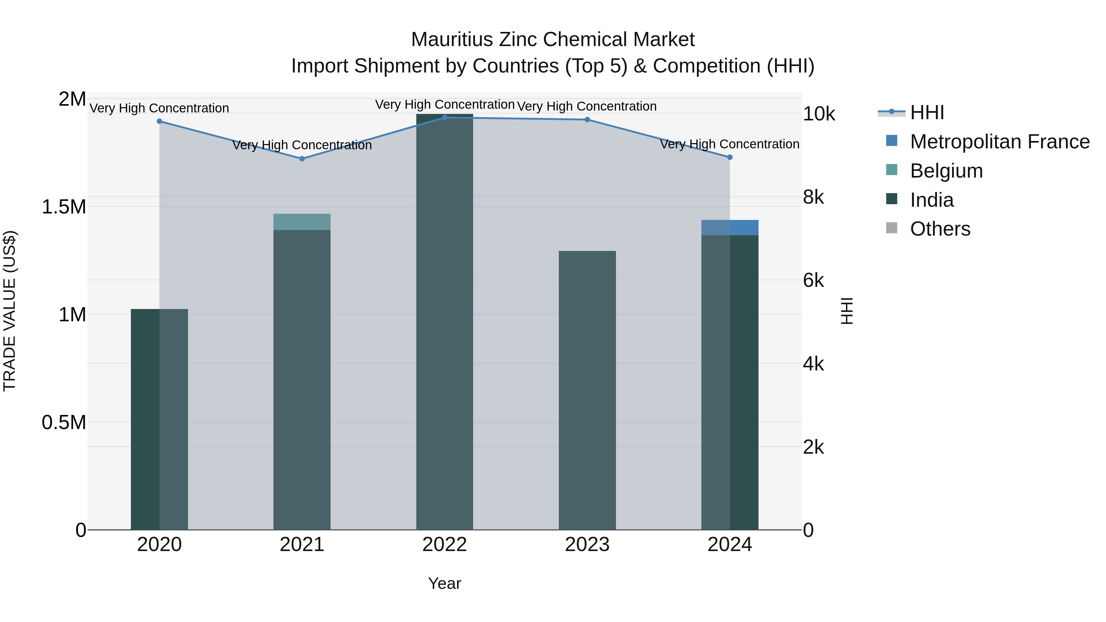 Mauritius Zinc Chemical Market Top 5 Importing Countries and Market Competition (HHI) Analysis