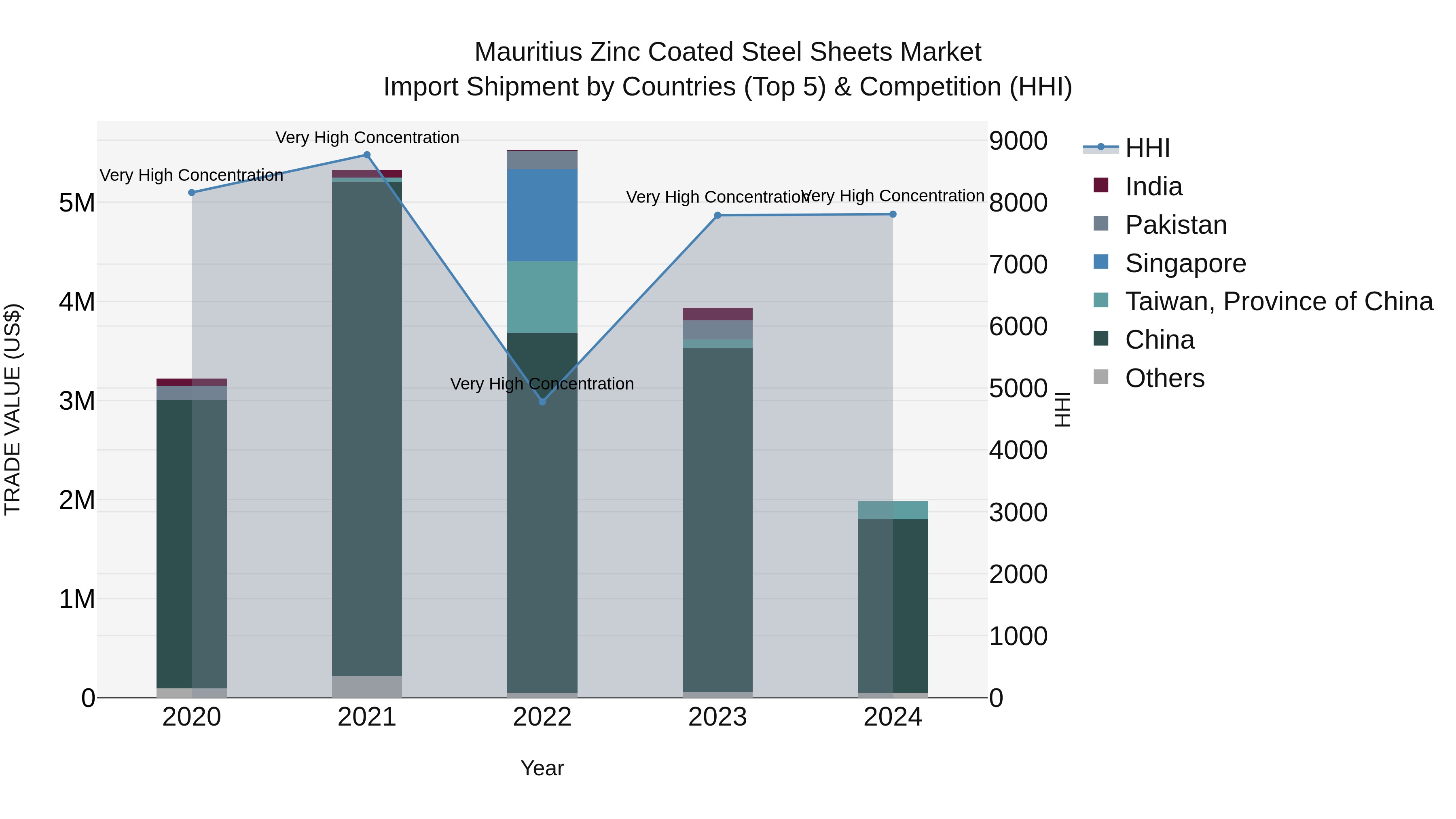 Mauritius Zinc Coated Steel Sheets Market Top 5 Importing Countries and Market Competition (HHI) Analysis