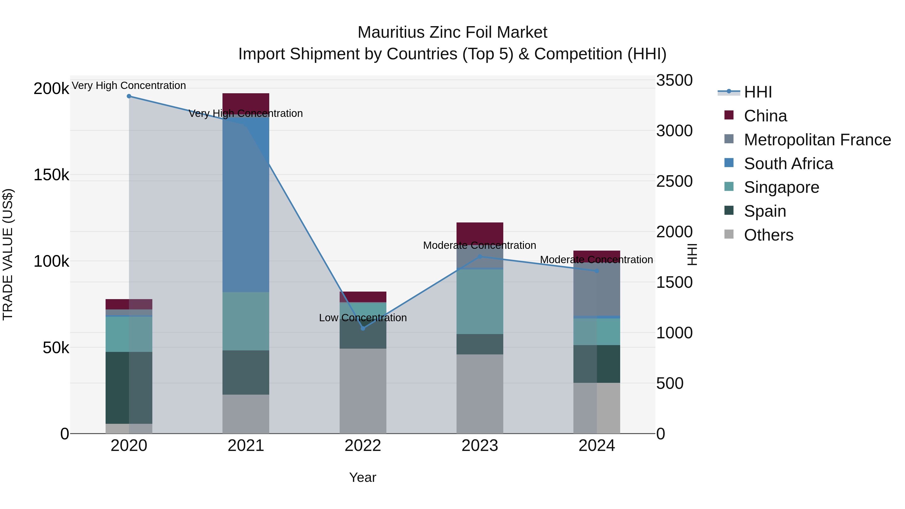 Mauritius Zinc Foil Market Top 5 Importing Countries and Market Competition (HHI) Analysis