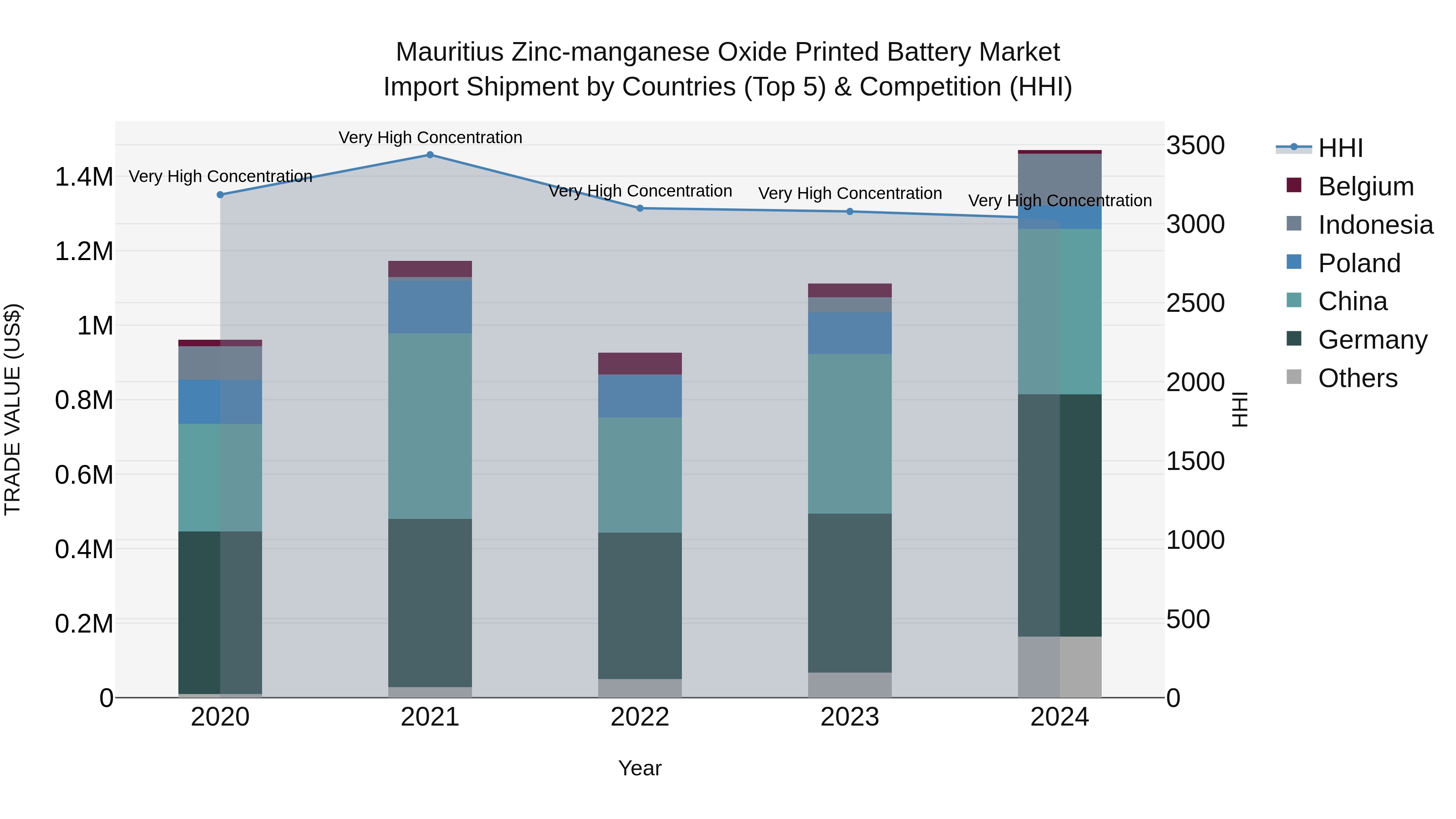 Mauritius Zinc Manganese Oxide Printed Battery Market Top 5 Importing Countries and Market Competition (HHI) Analysis